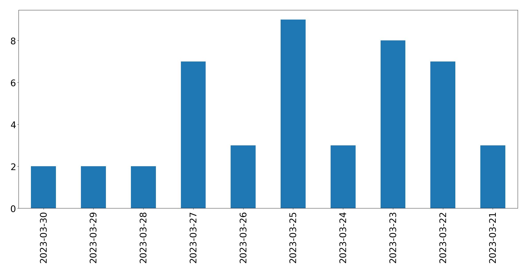 Tweets per day chart
