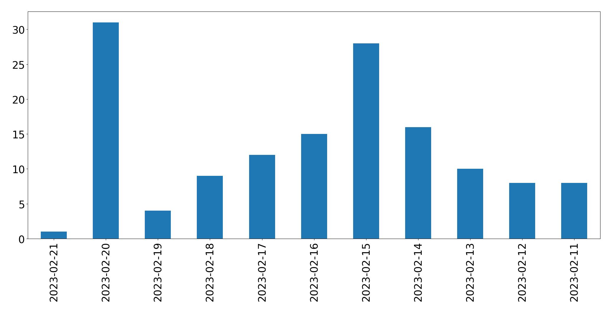 Gráfico de tweets por dia