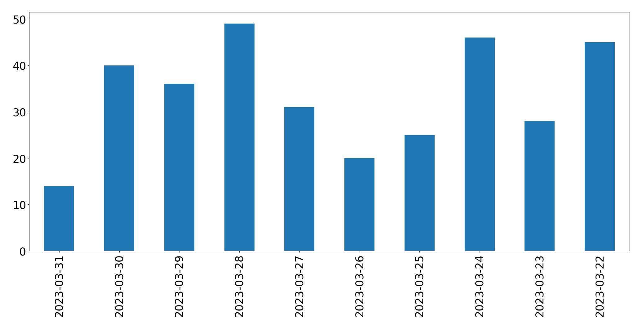 Gráfico de tweets por dia
