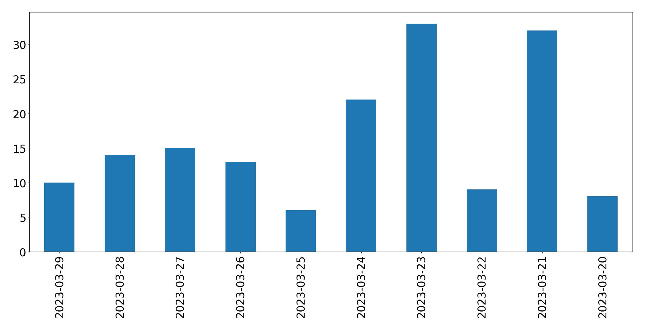 Tweets per day chart