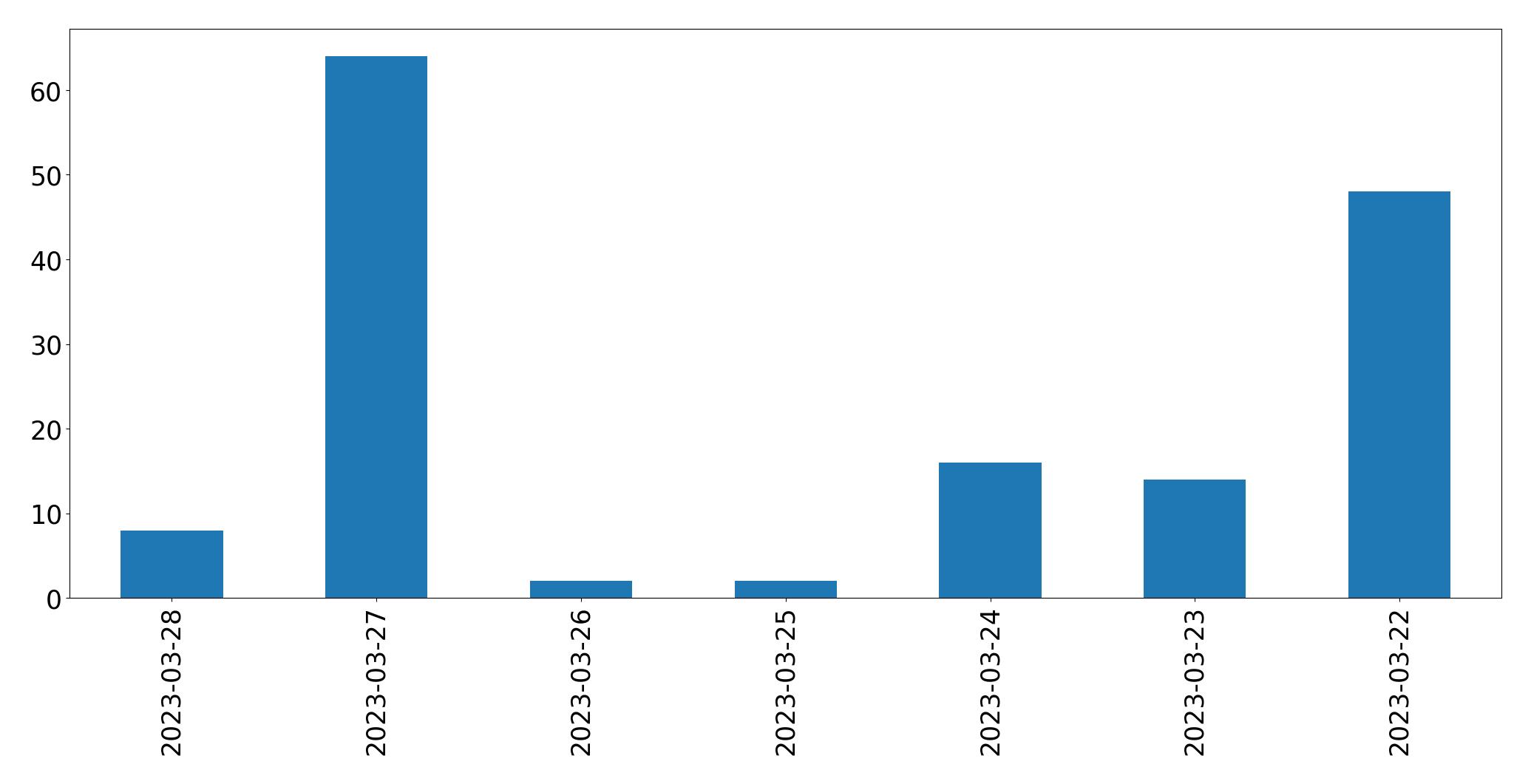 Gráfico de tweets por dia