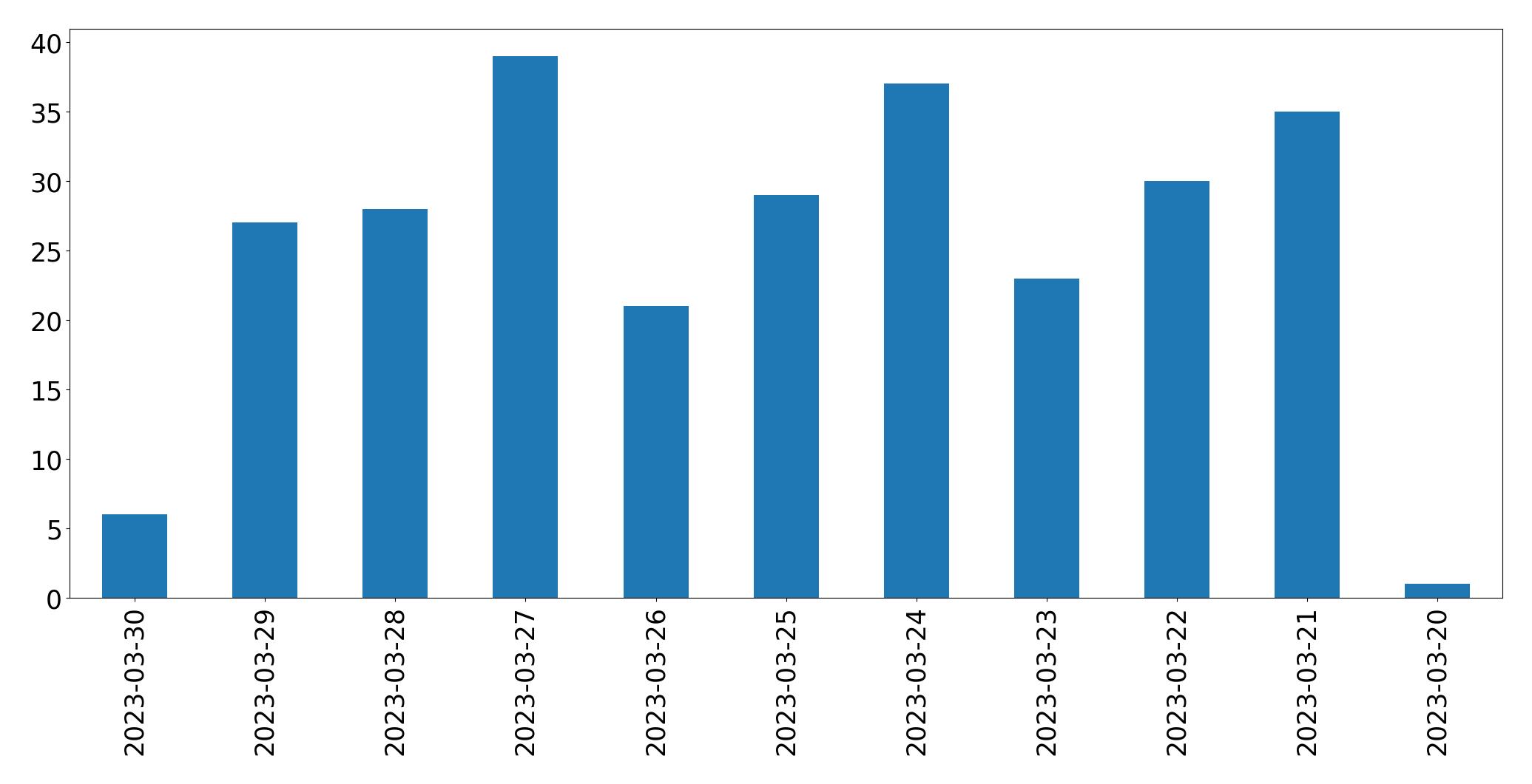 Tweets per day chart