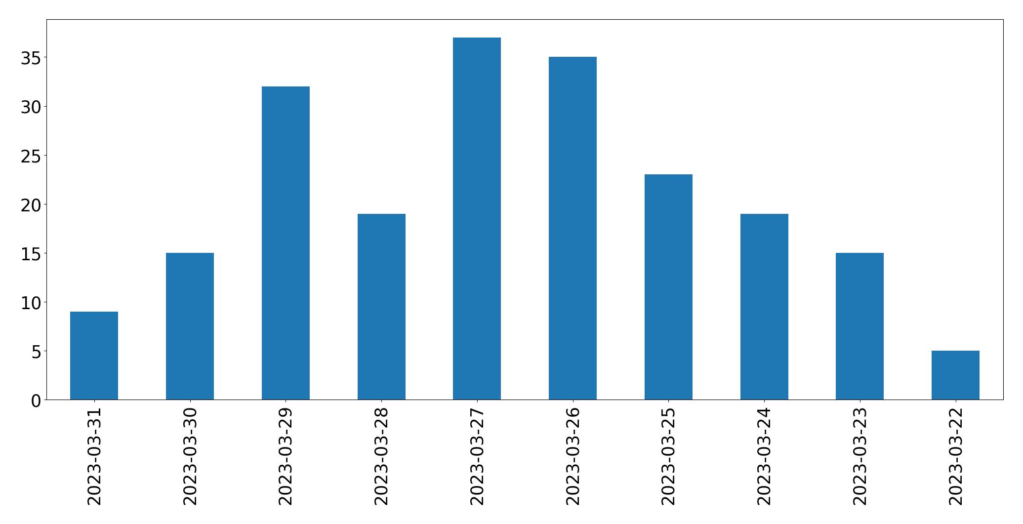 Gráfico de tweets por dia