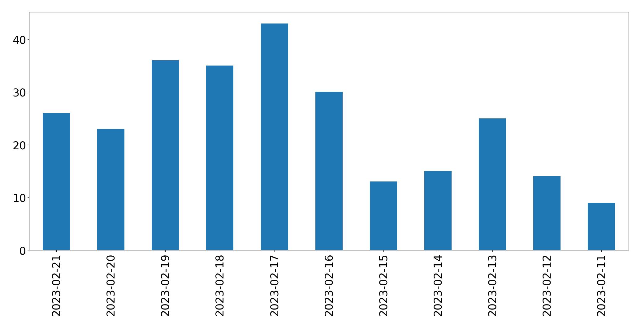 Grafik tweet per hari