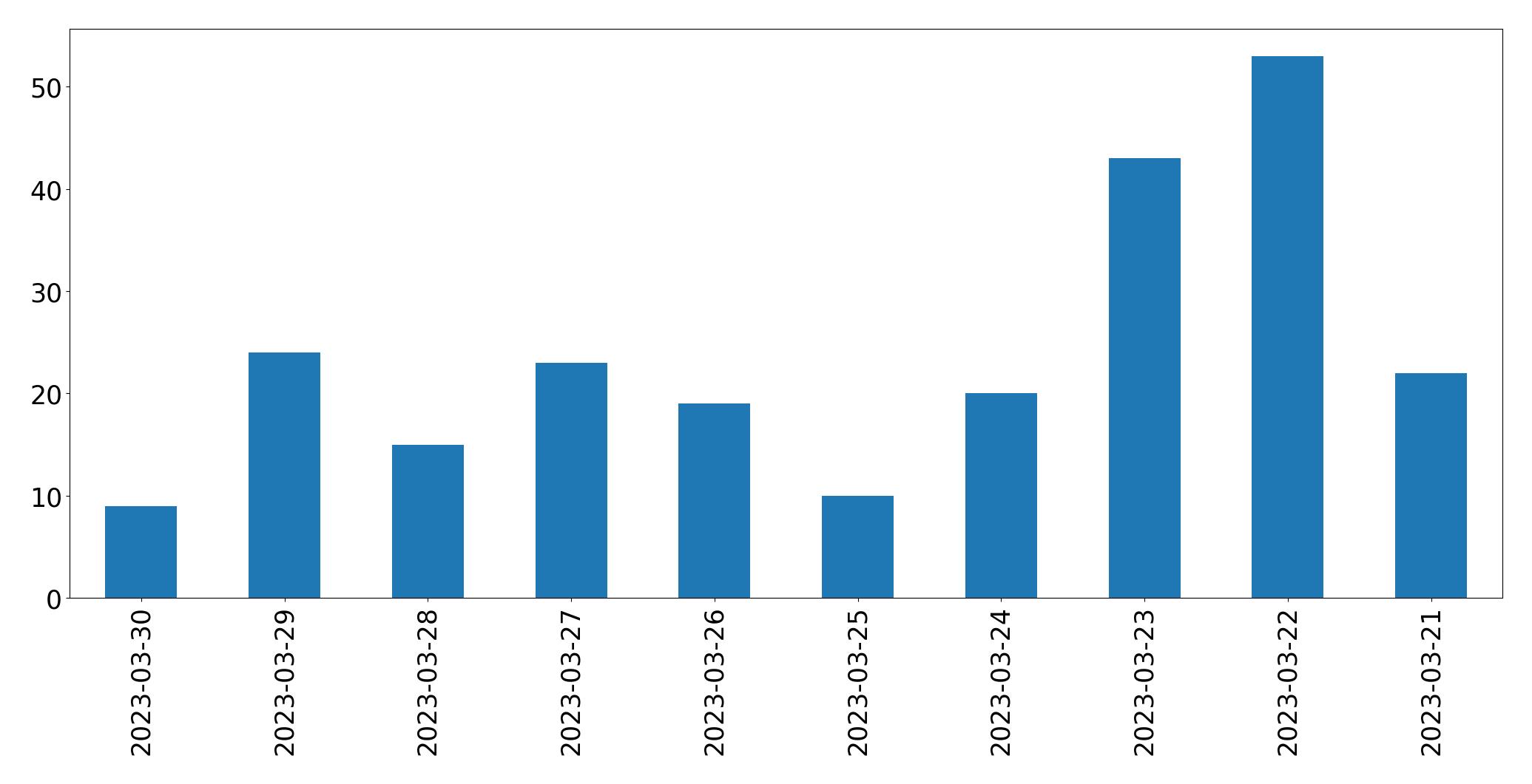 Gráfico de tweets por dia