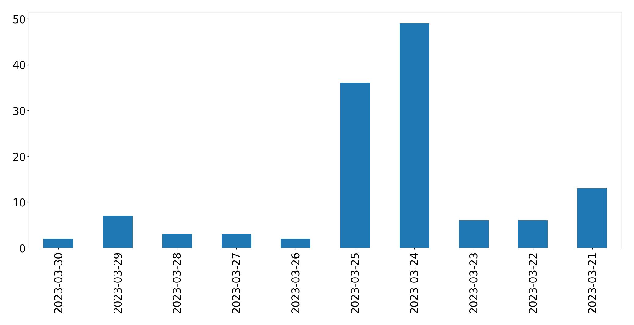 Gráfico de tweets por dia