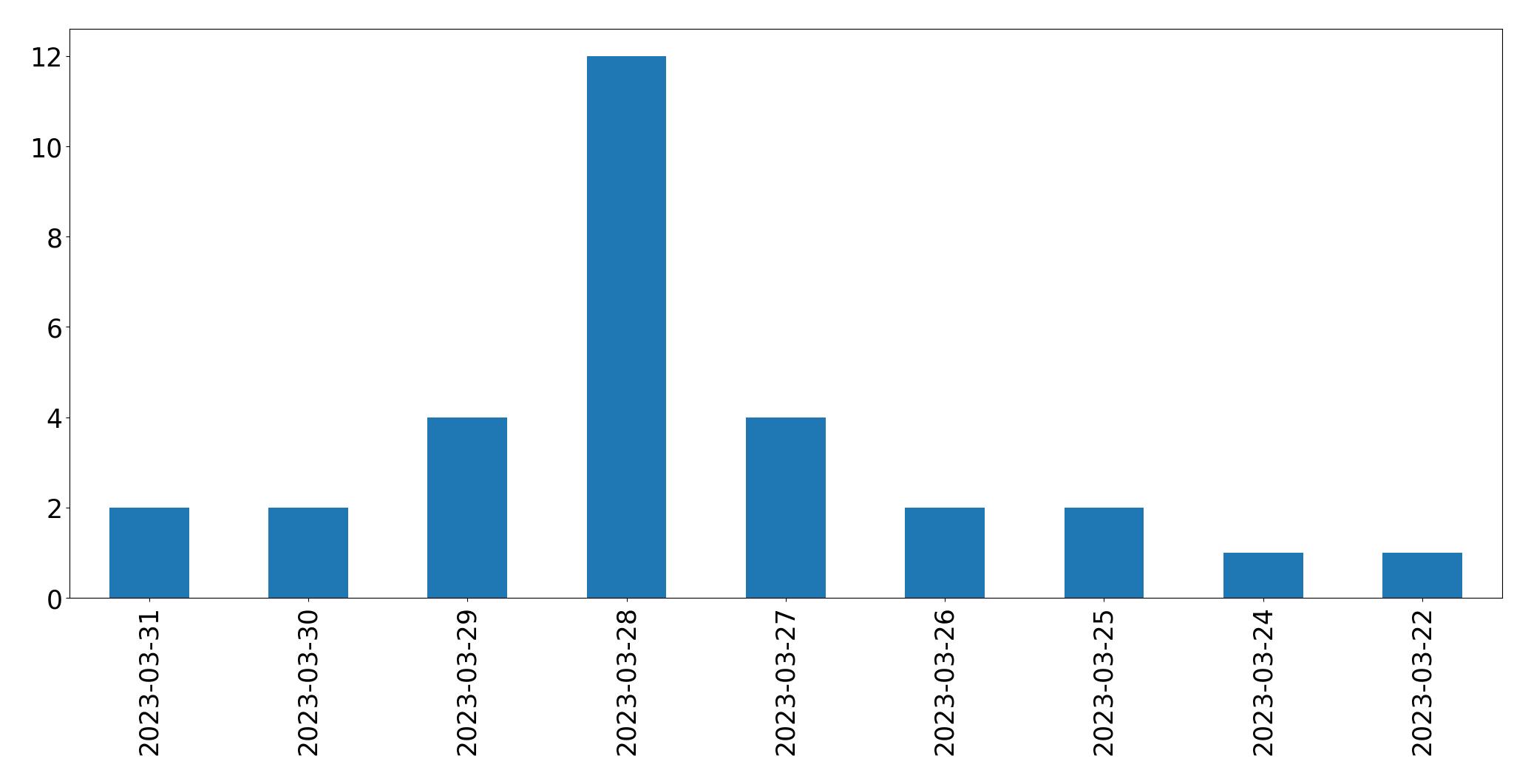 Tweets per day chart