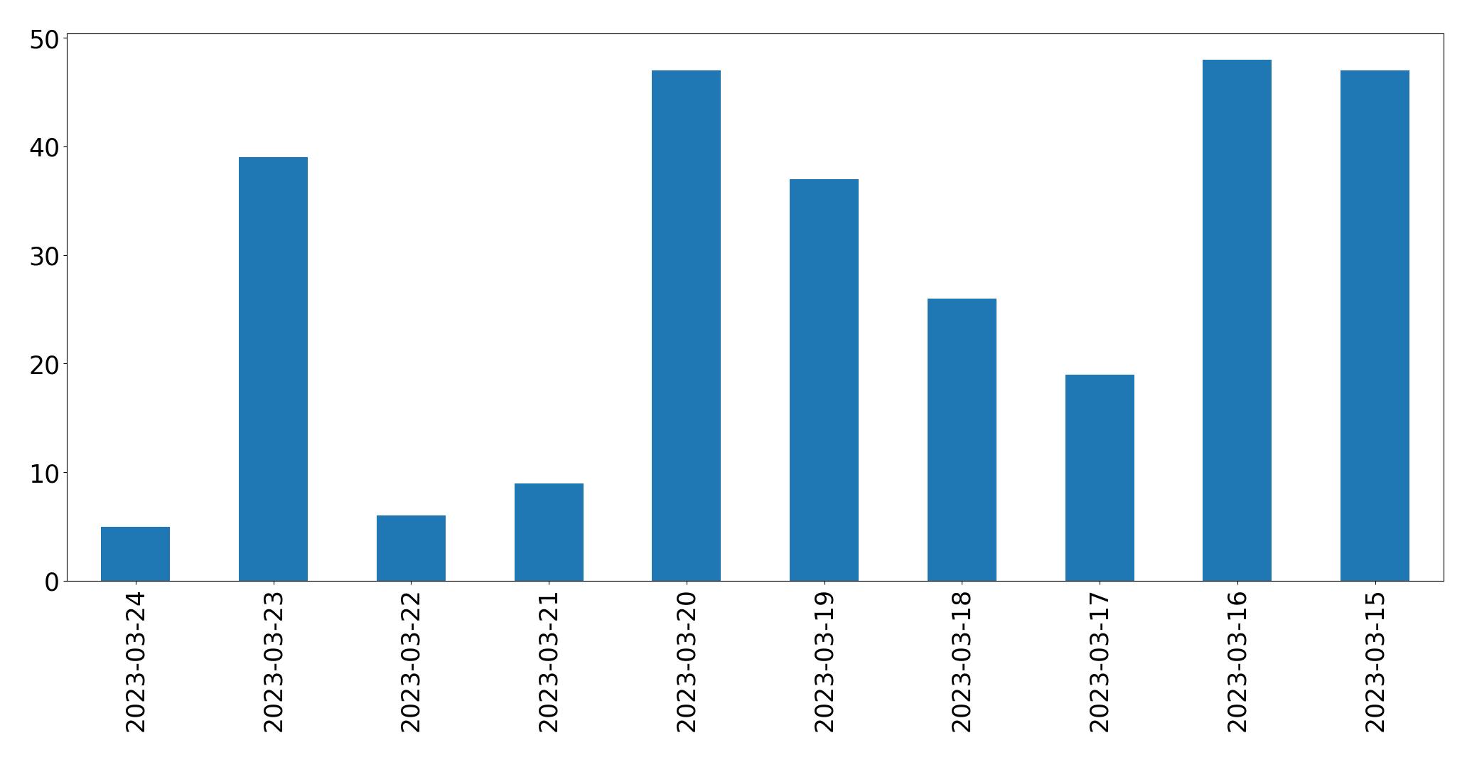 Tweets per day chart