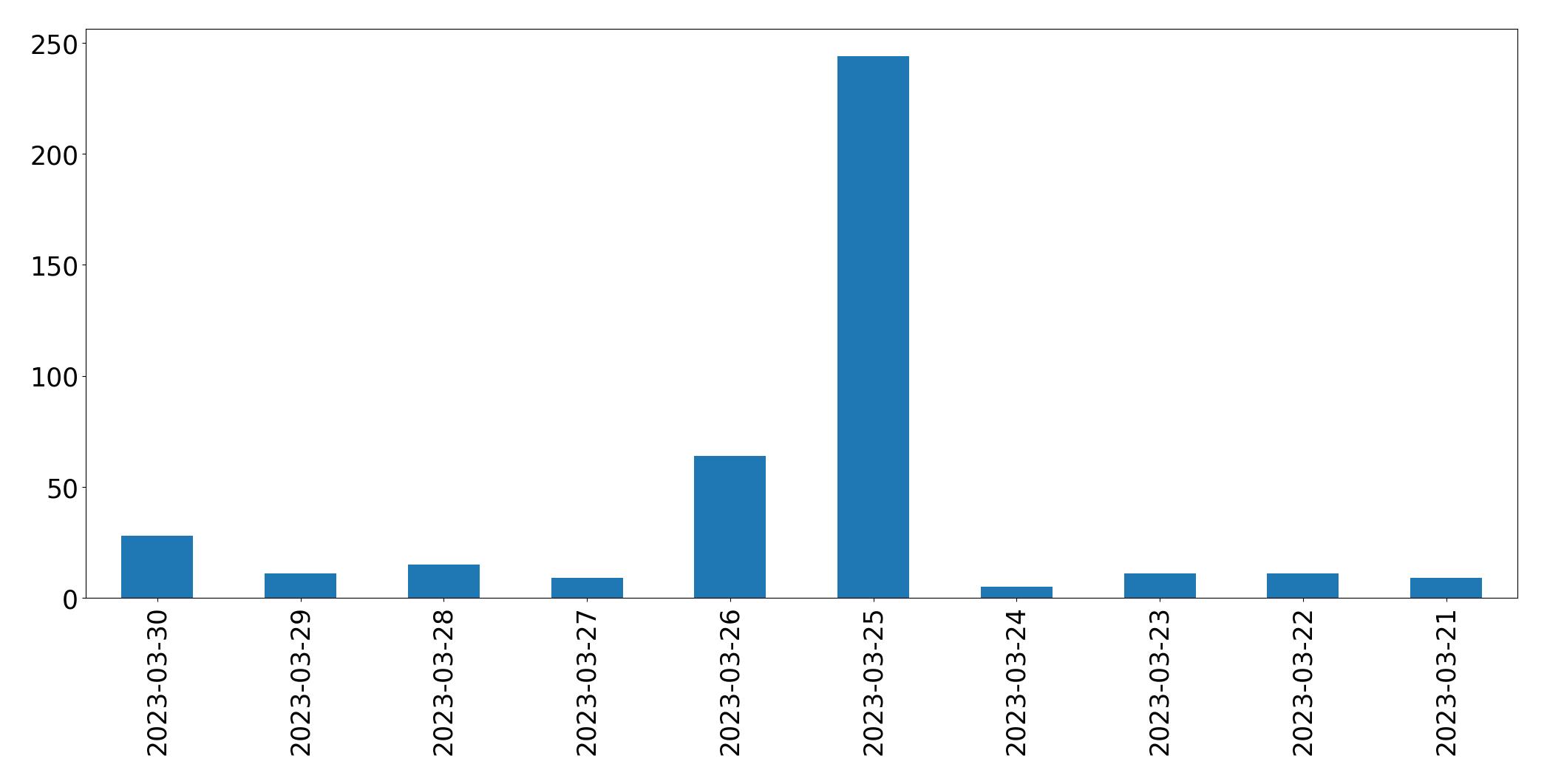Gráfico de tweets por dia