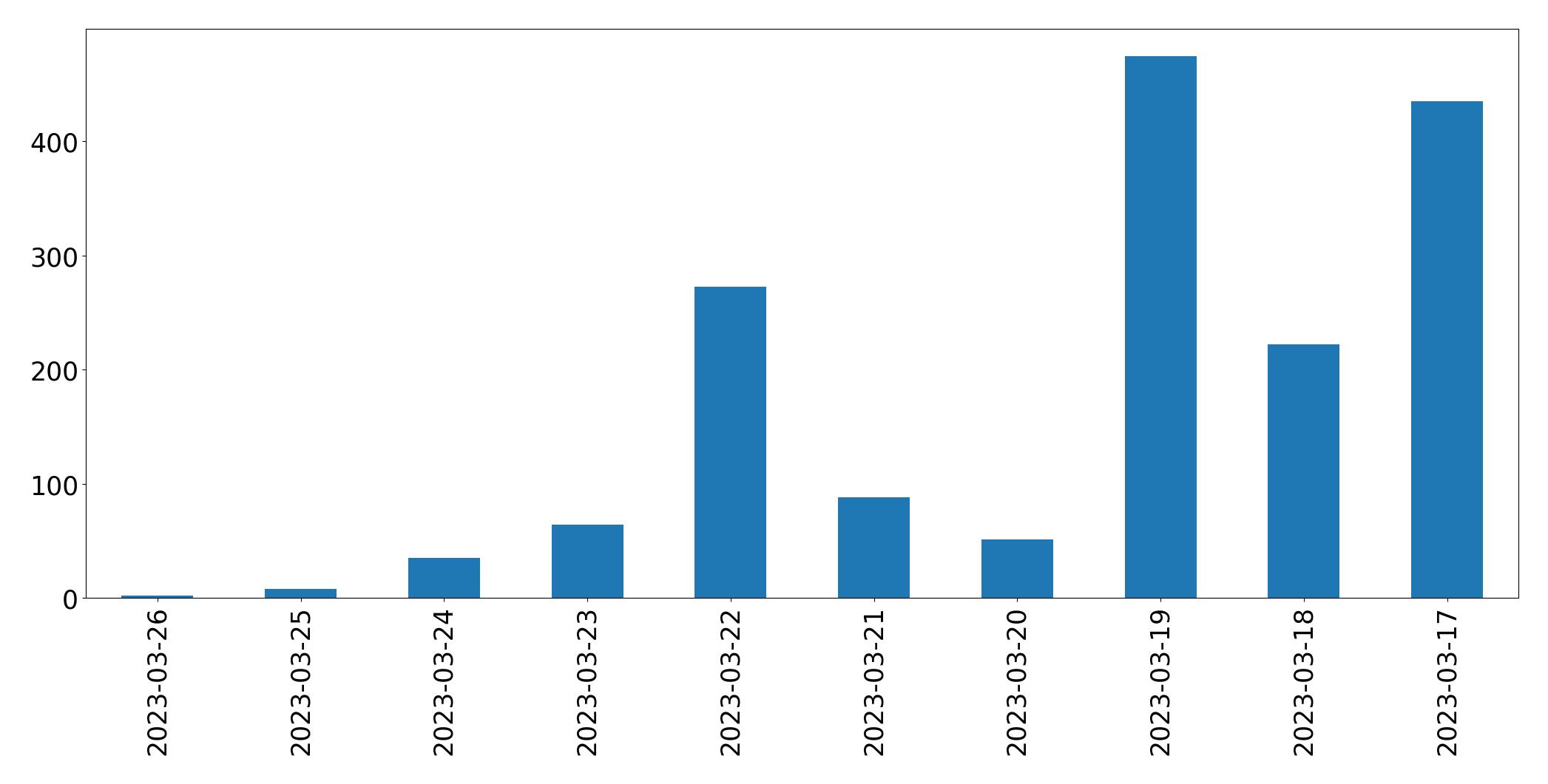 Tweets per day chart