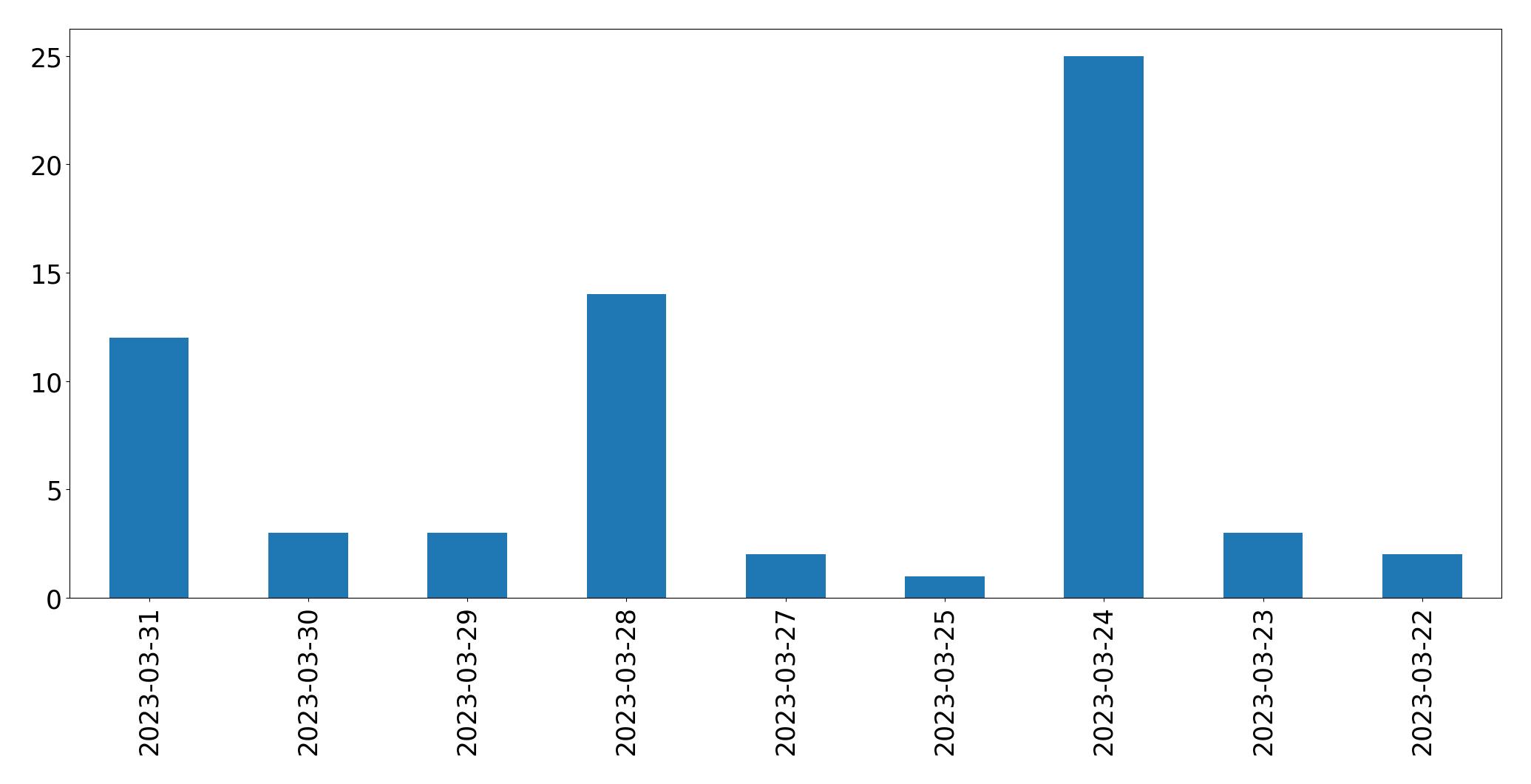 Gunluk tweet grafigi