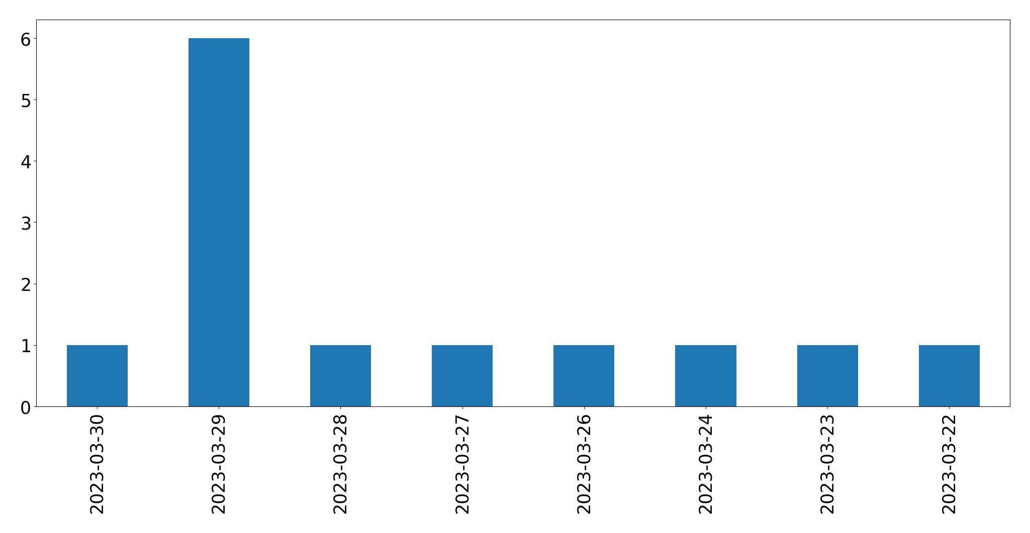 Gráfico de tweets por dia