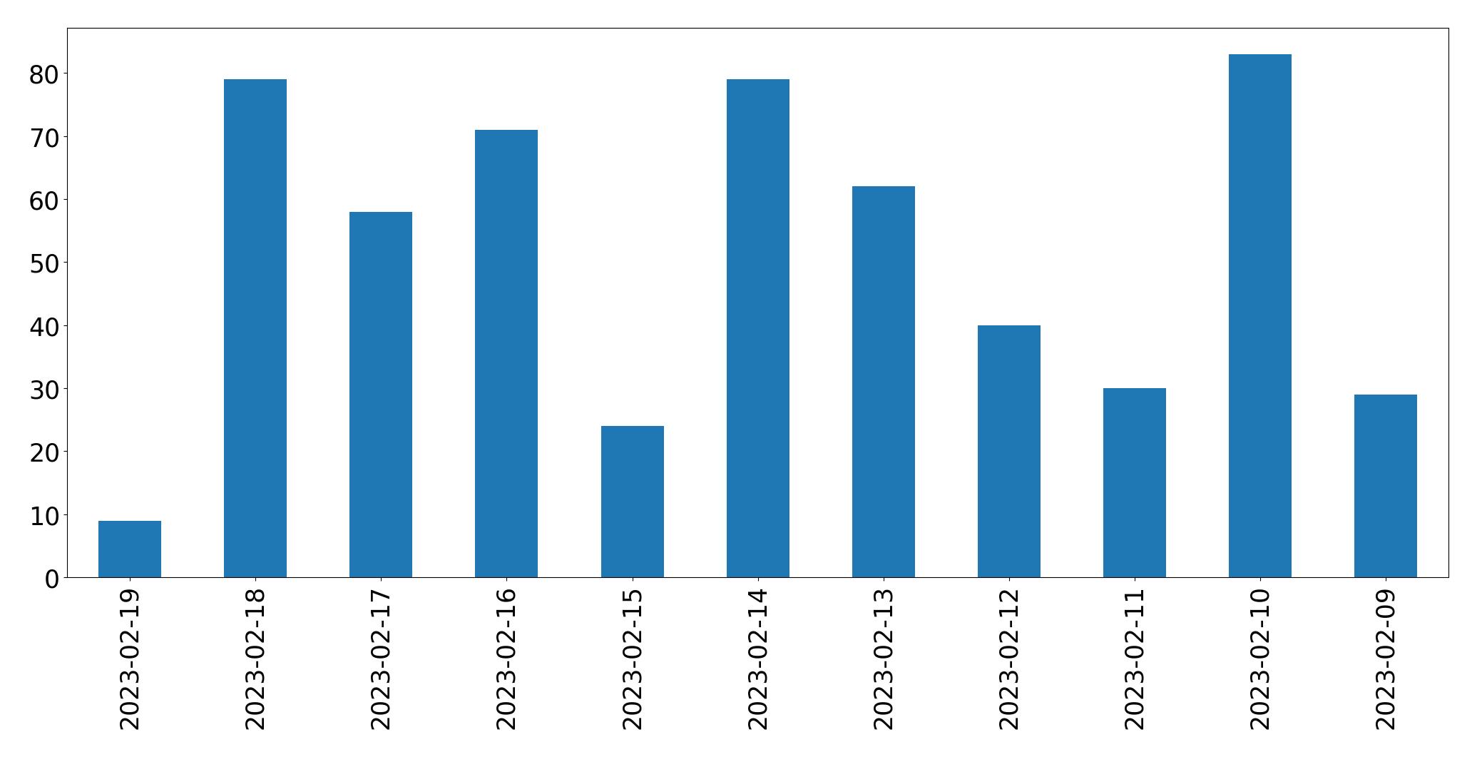 Grafik tweet per hari