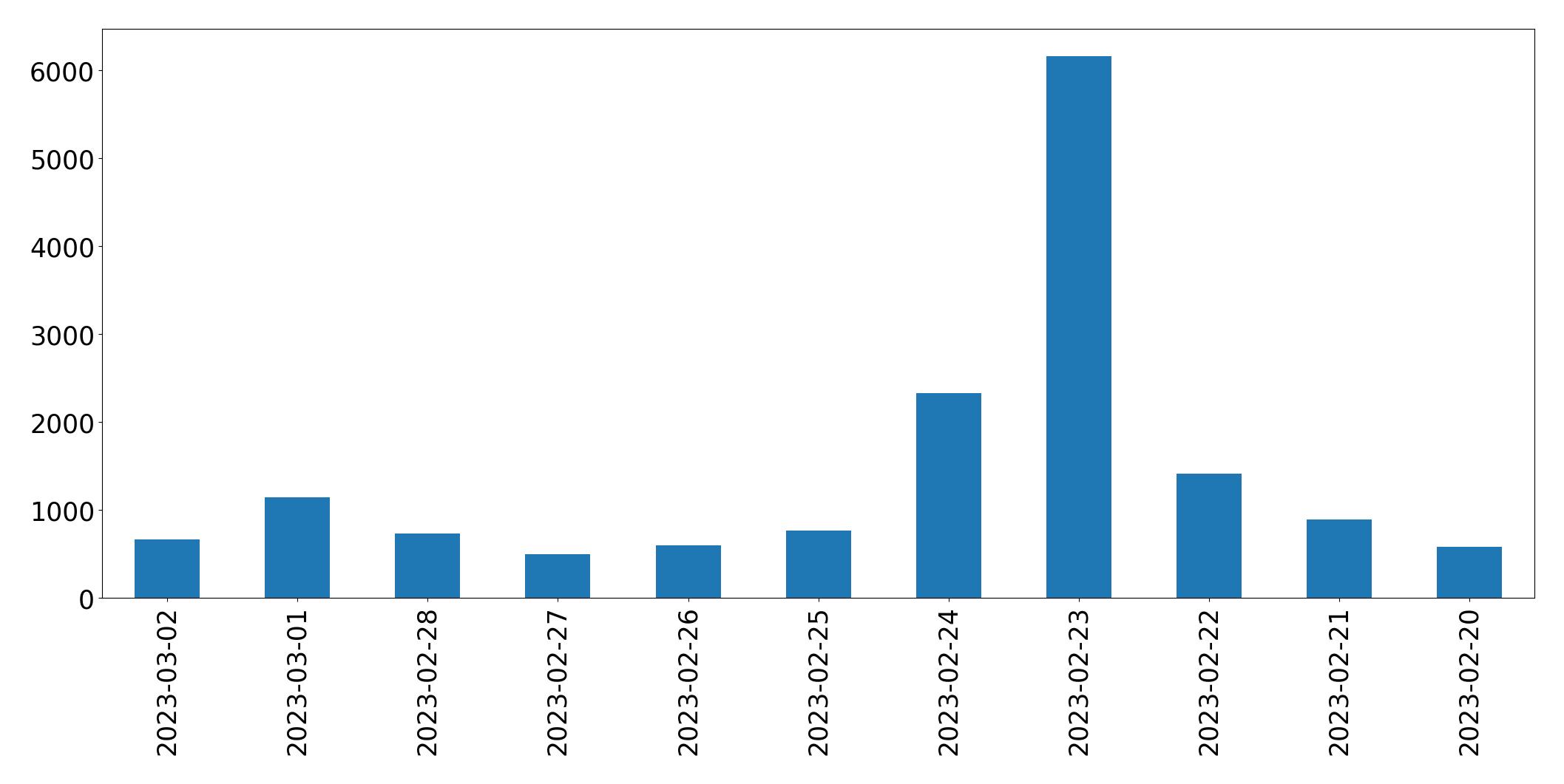 Gráfico de tweets por dia