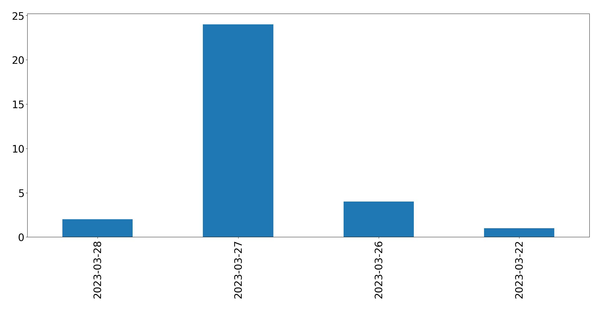 Gráfico de tweets por dia