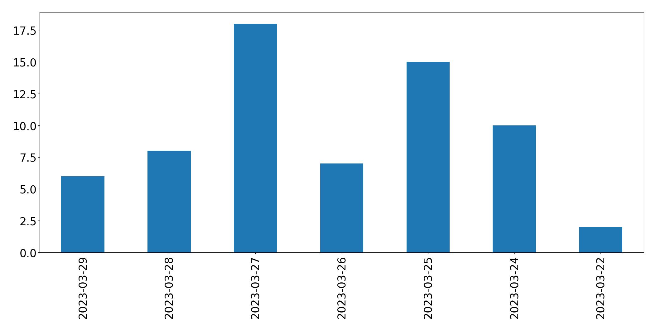 Tweets per day chart