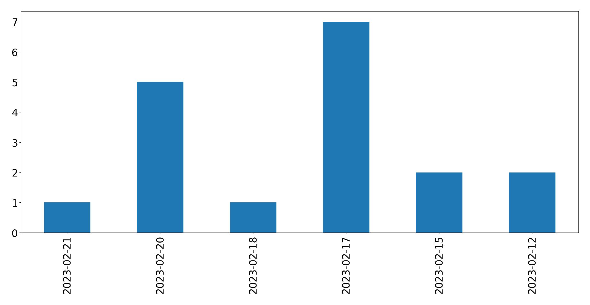 Grafik tweet per hari