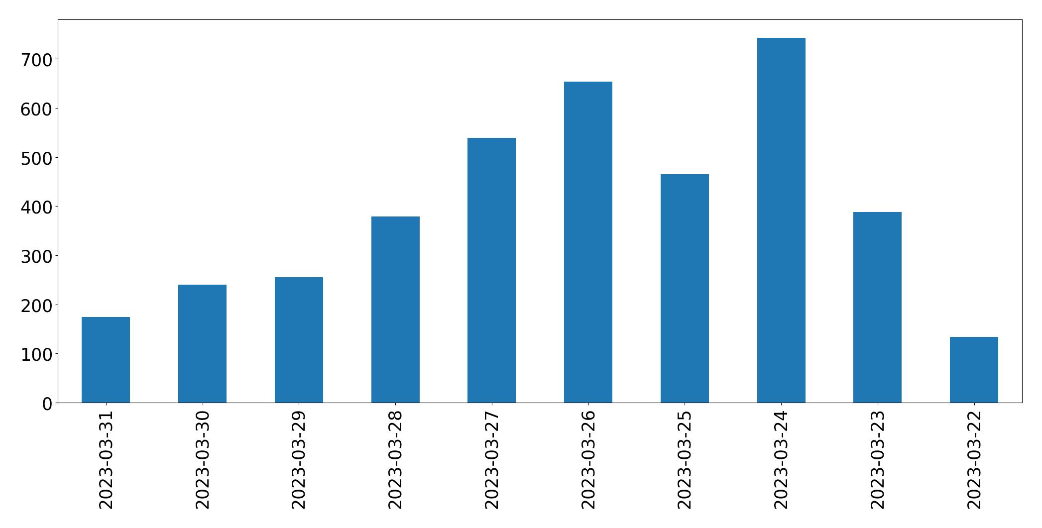 Tweets per day chart
