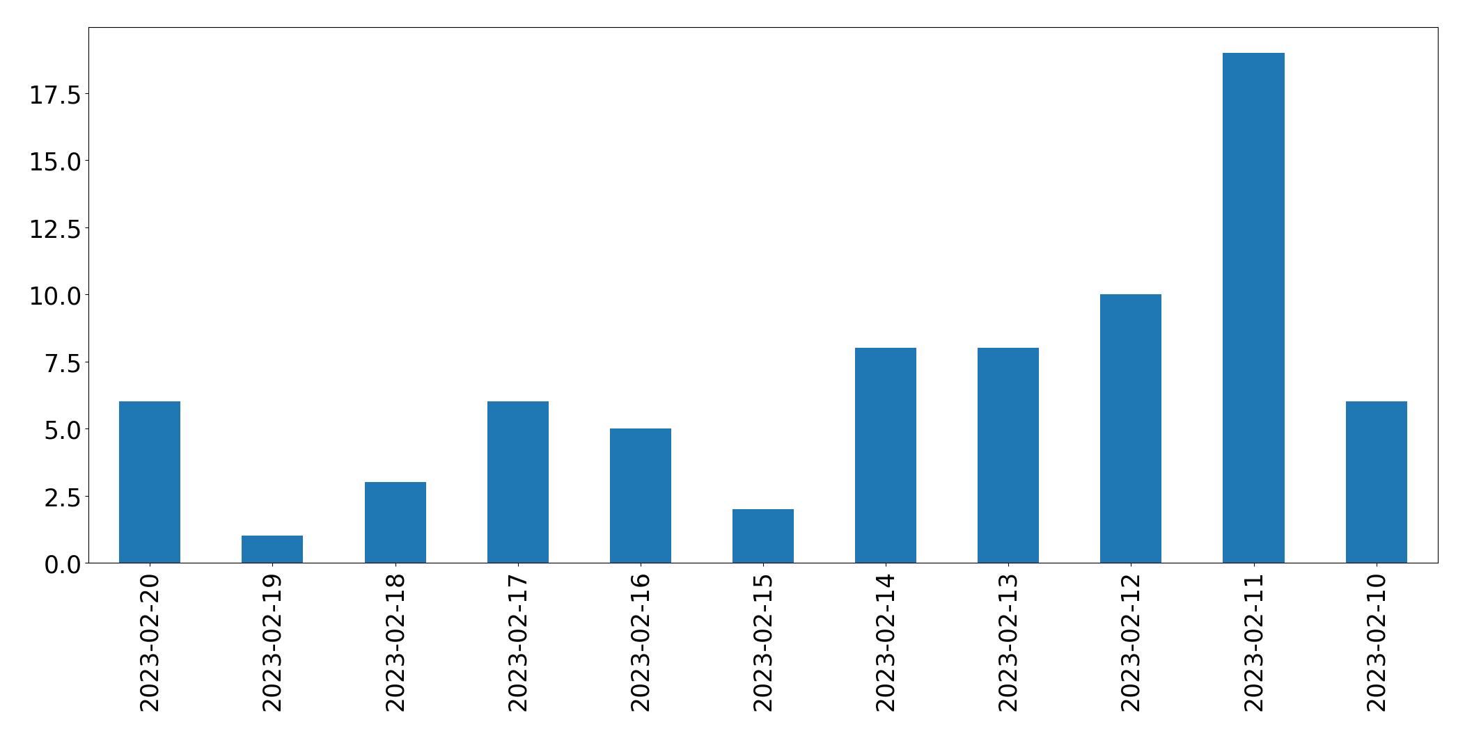 Gráfico de tweets por dia