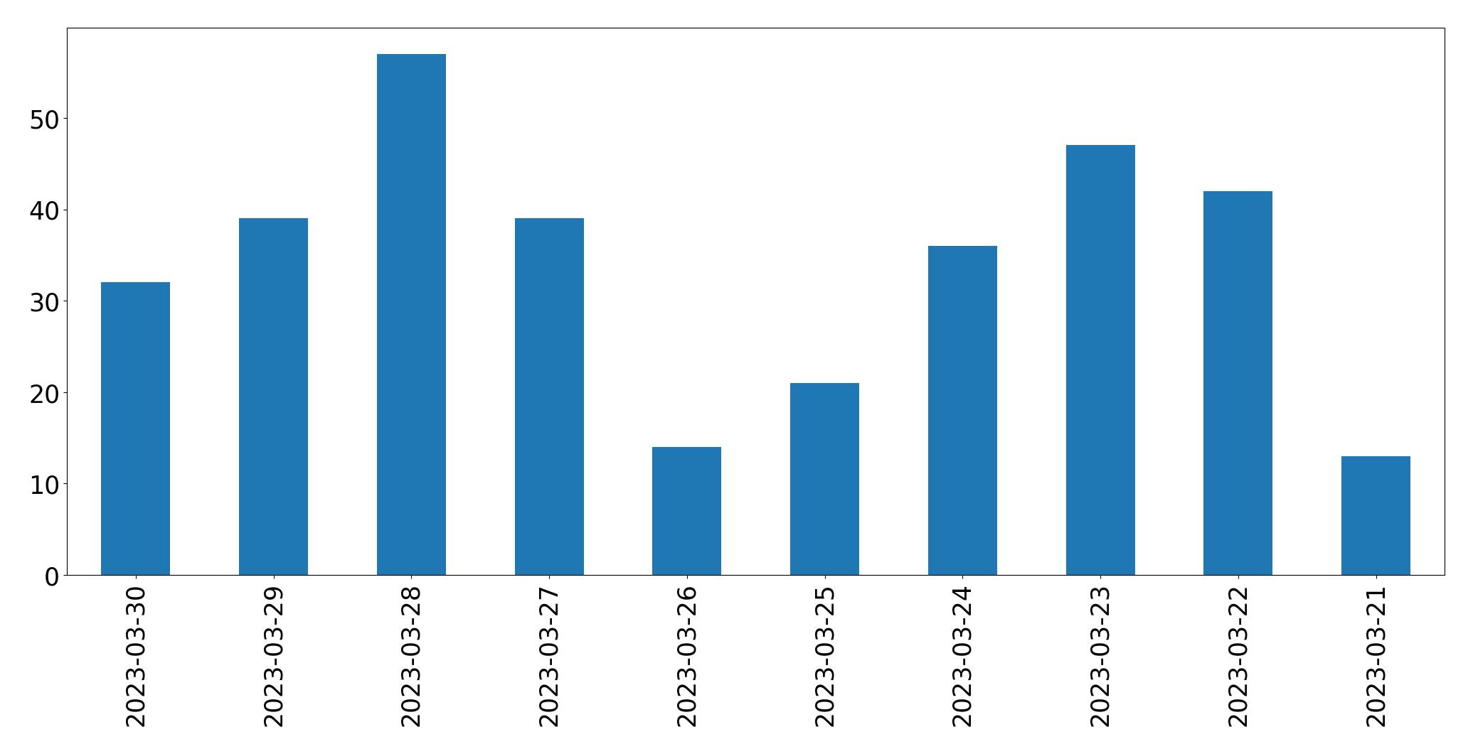 Gráfico de tweets por dia