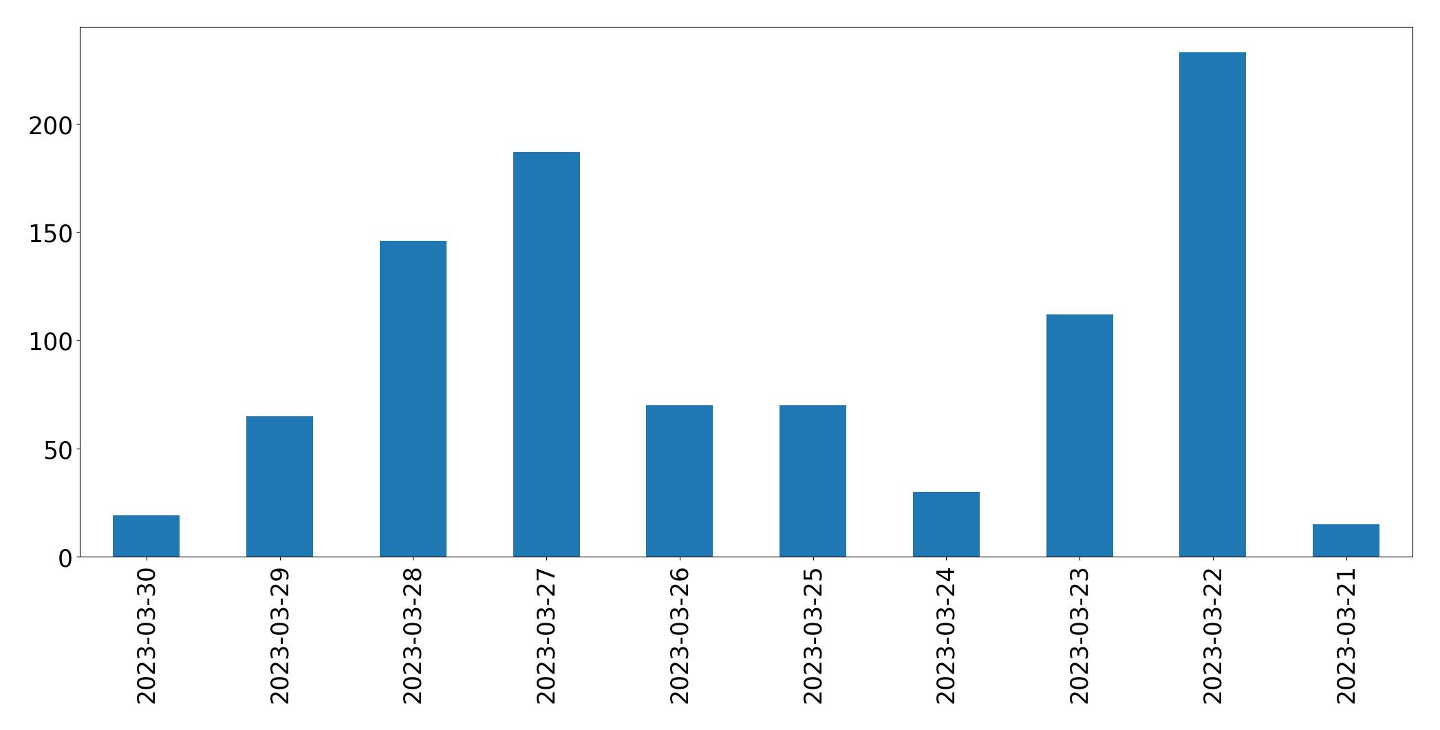 Gunluk tweet grafigi