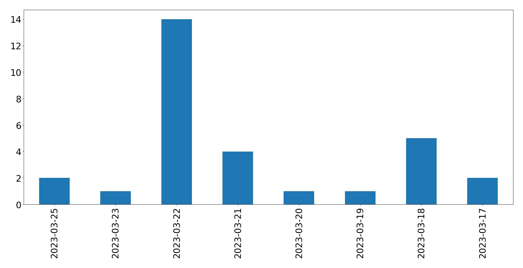 Gráfico de tweets por dia