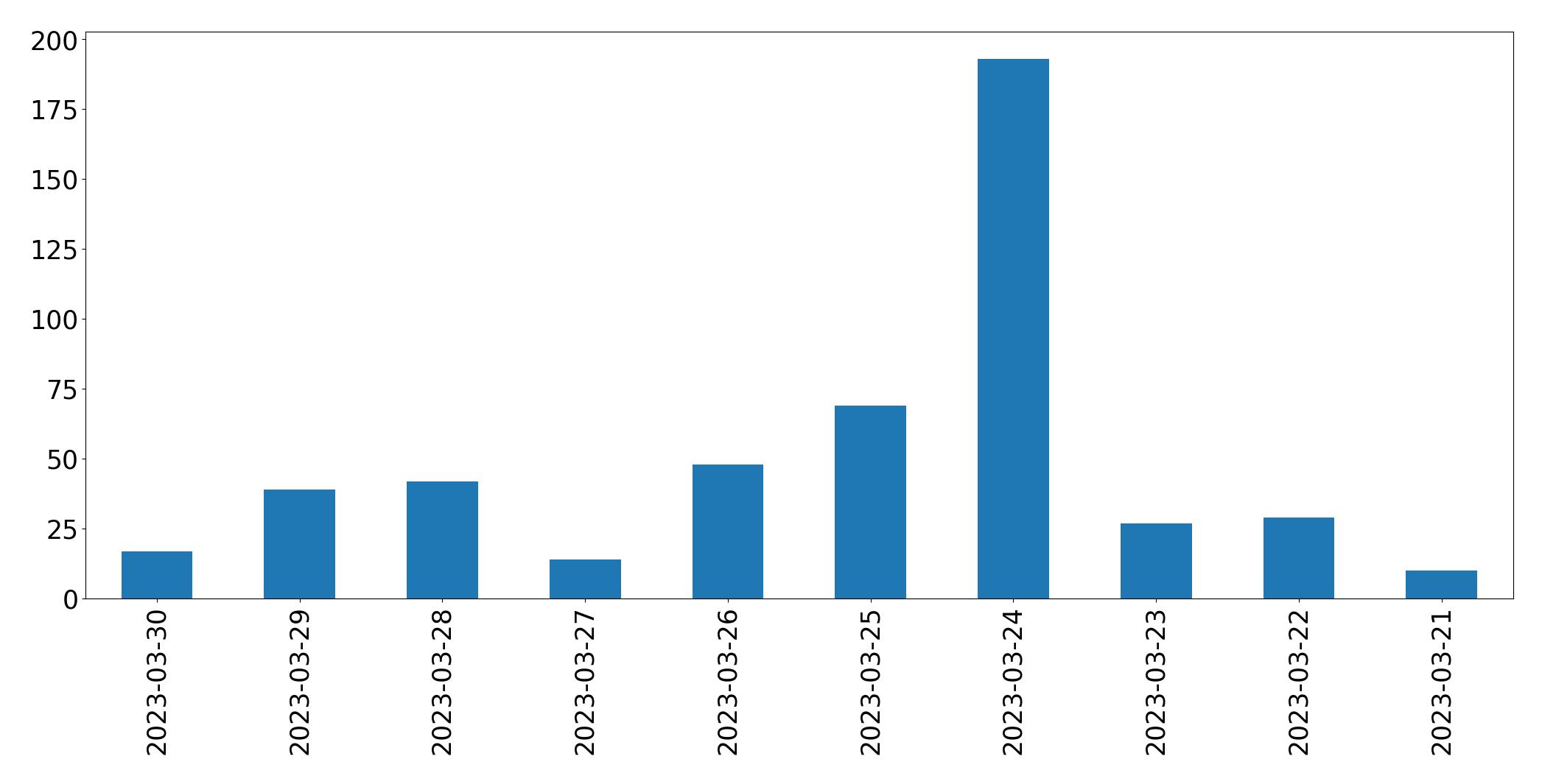 Gráfico de tweets por dia