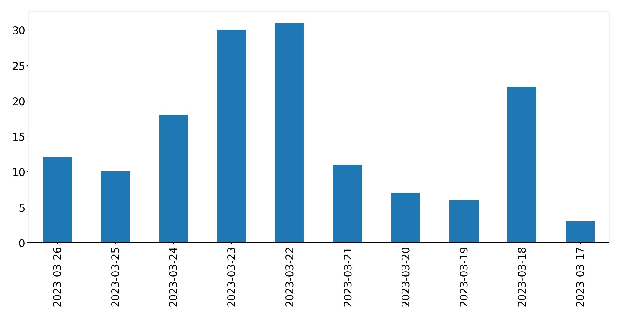 Gunluk tweet grafigi