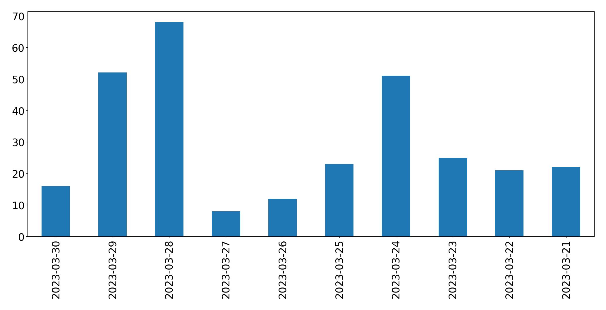 Tweets per day chart