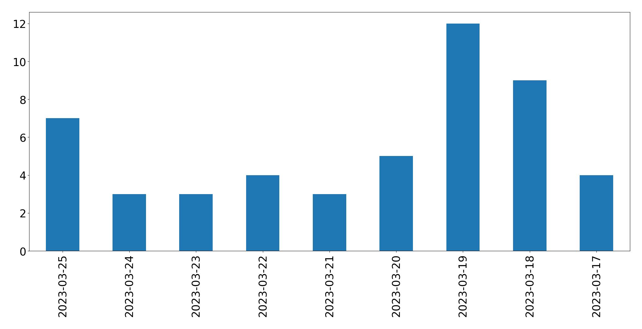 Gráfico de tweets por dia