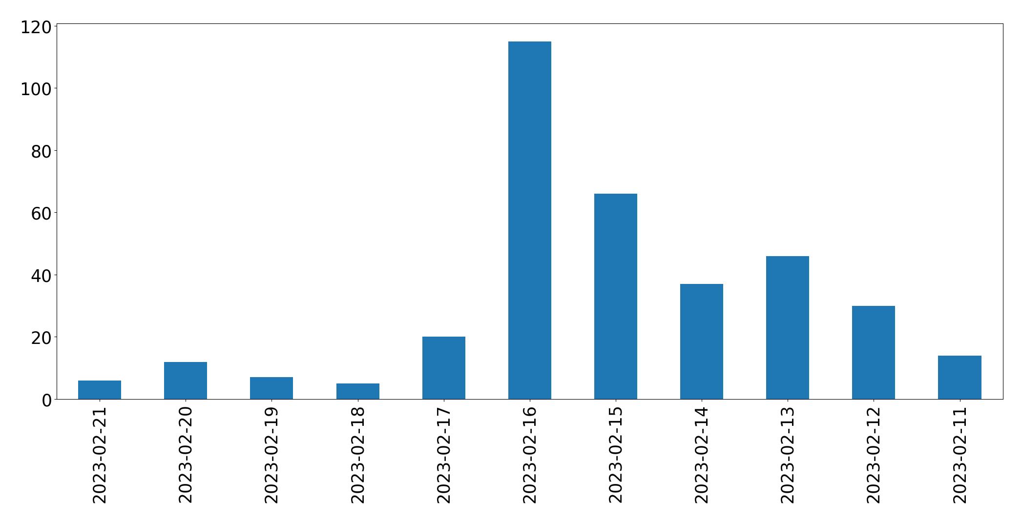 Grafik tweet per hari