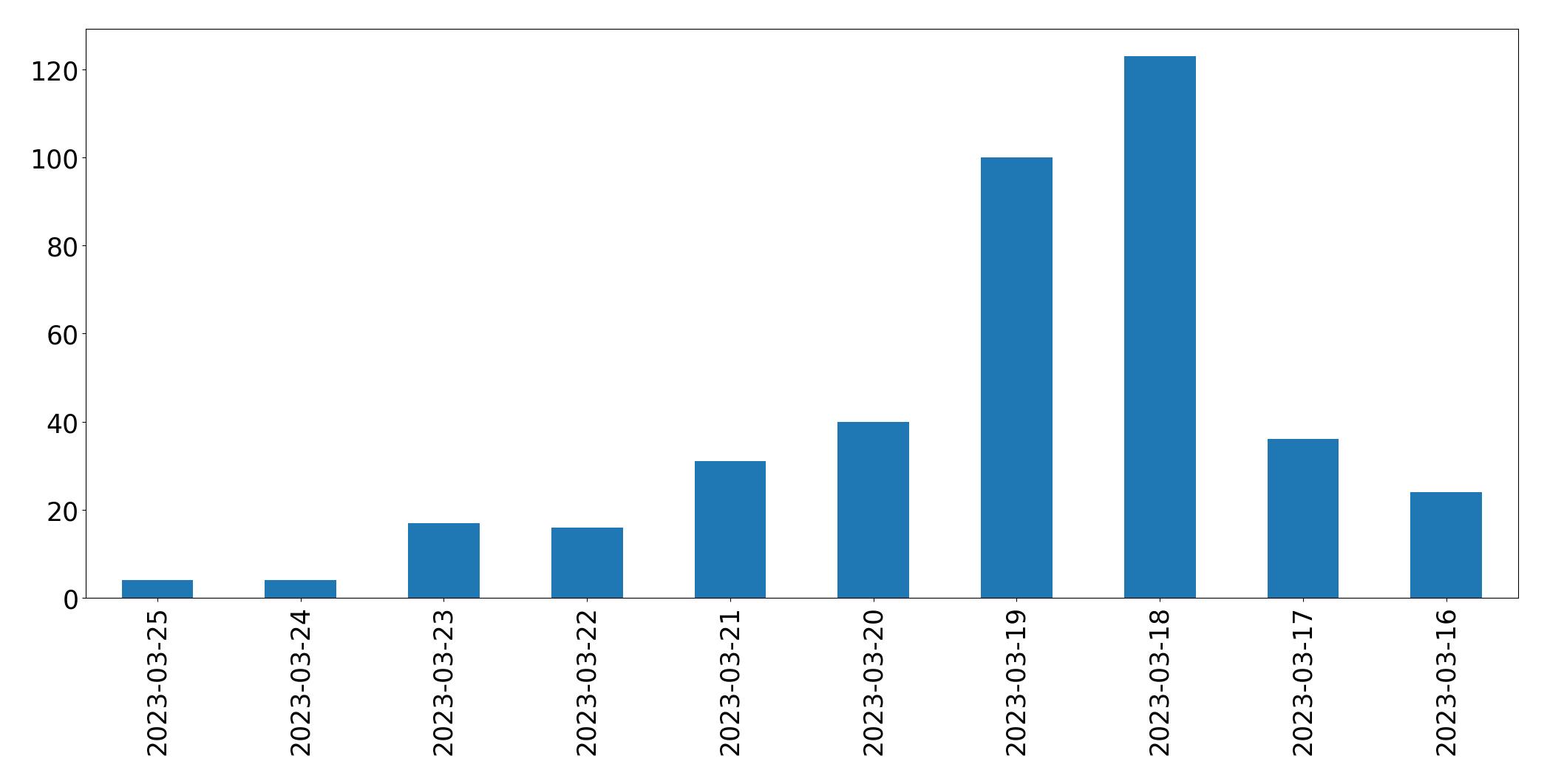 Gráfico de tweets por dia
