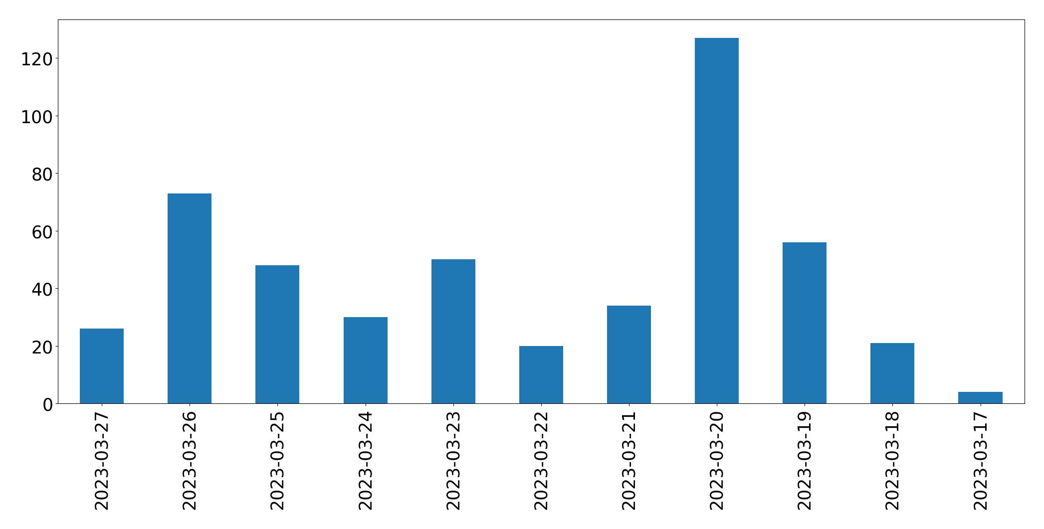 Gunluk tweet grafigi
