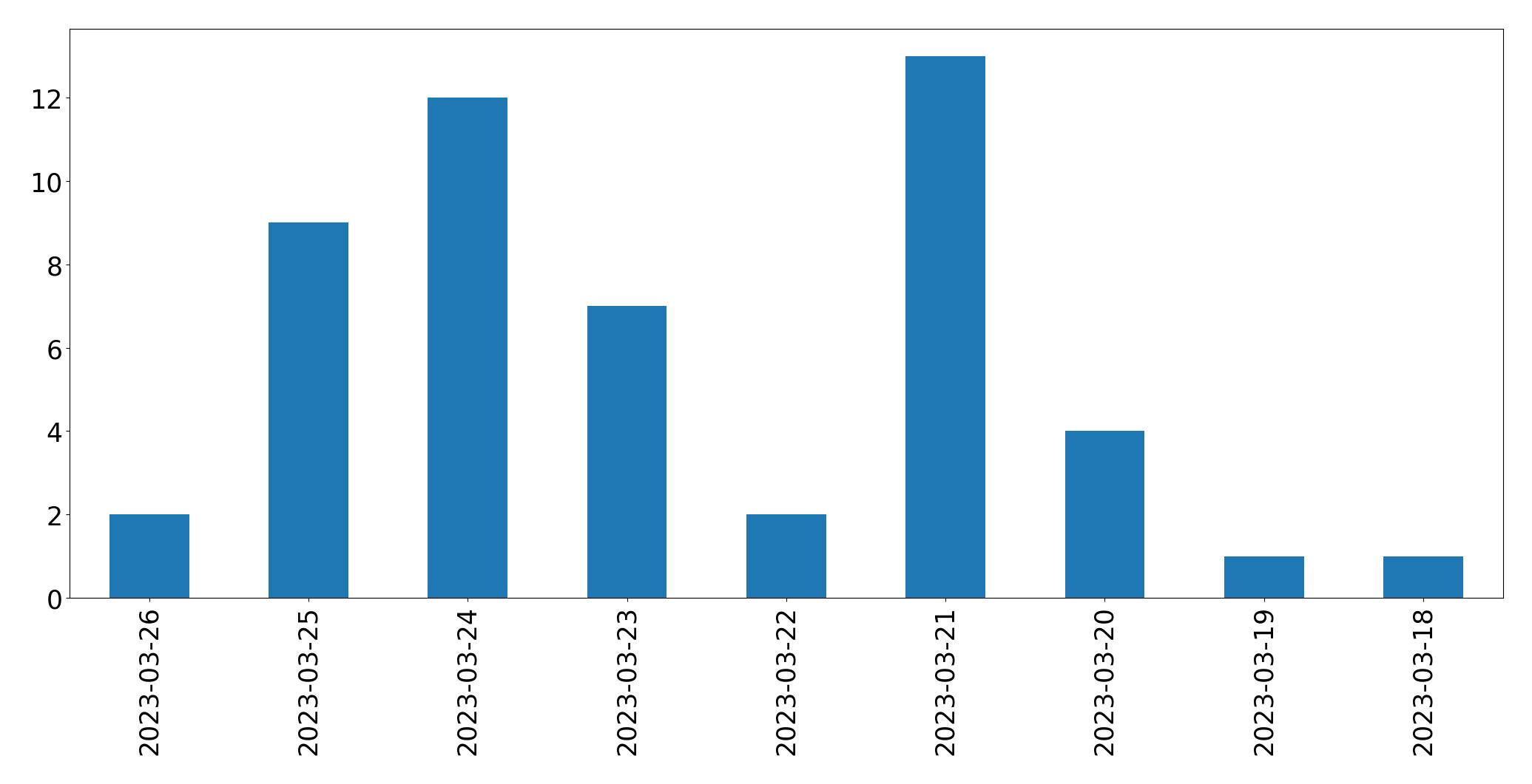 Tweets per day chart