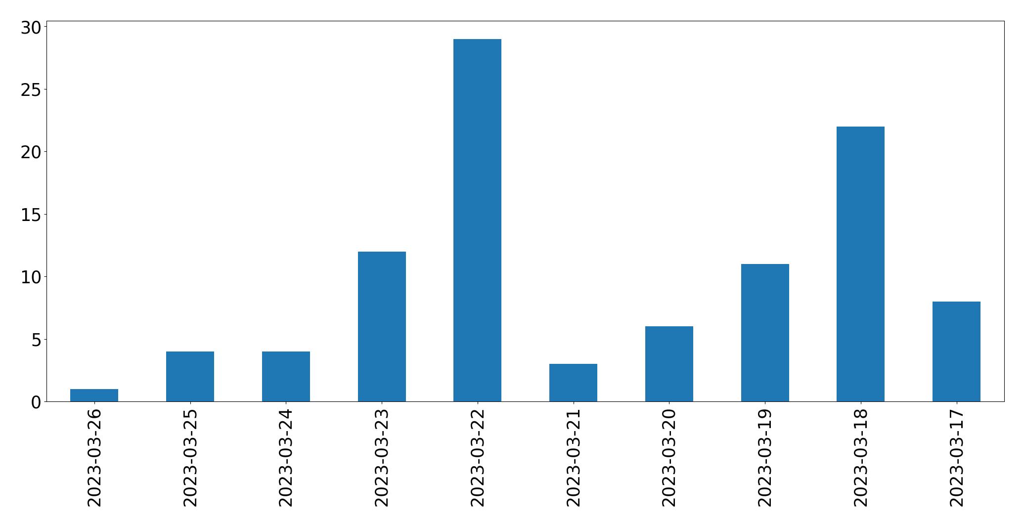 Gráfico de tweets por dia