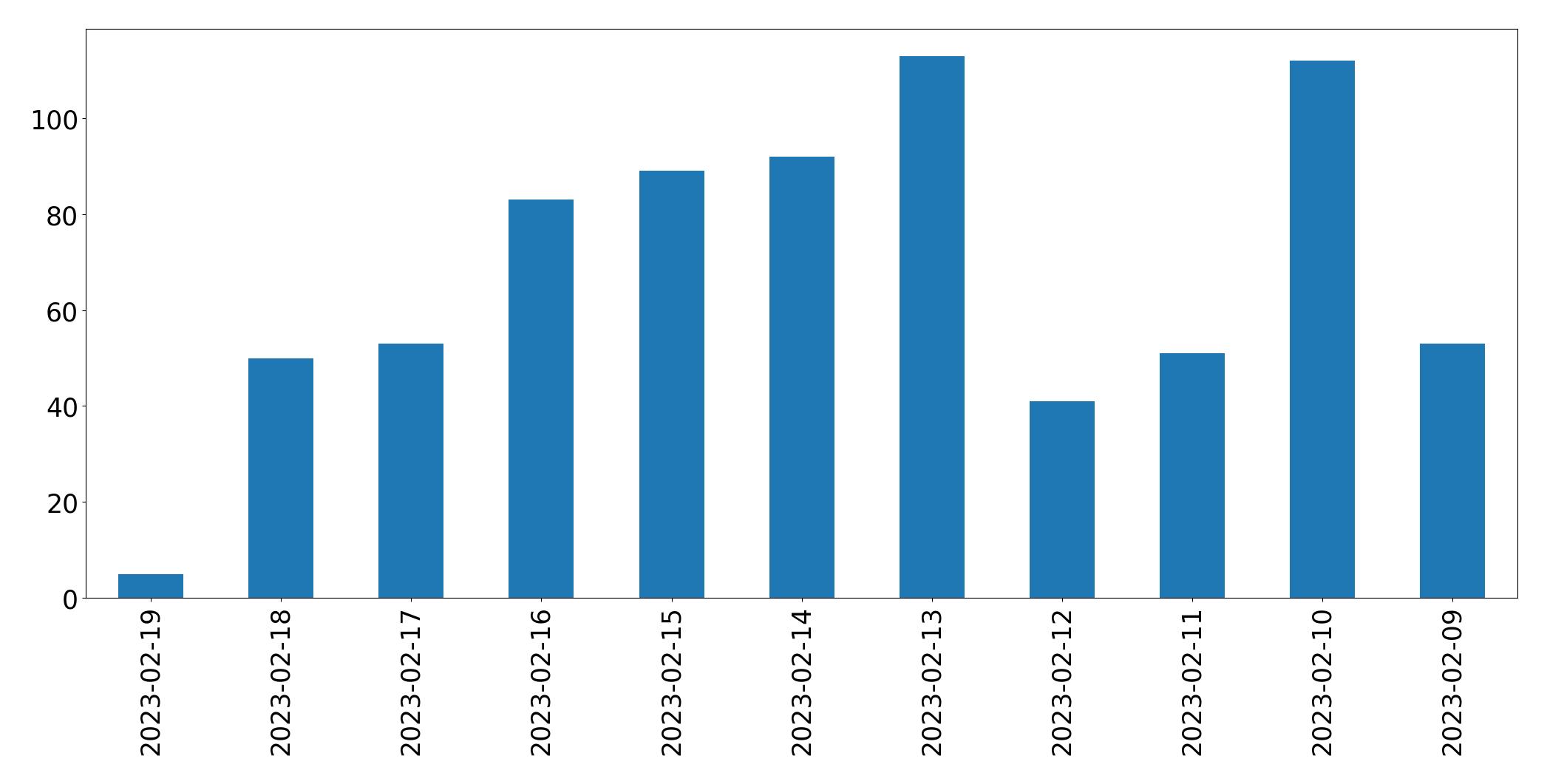 Gráfico de tweets por dia