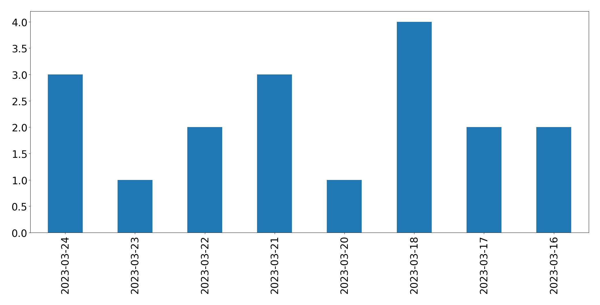 Tweets per day chart