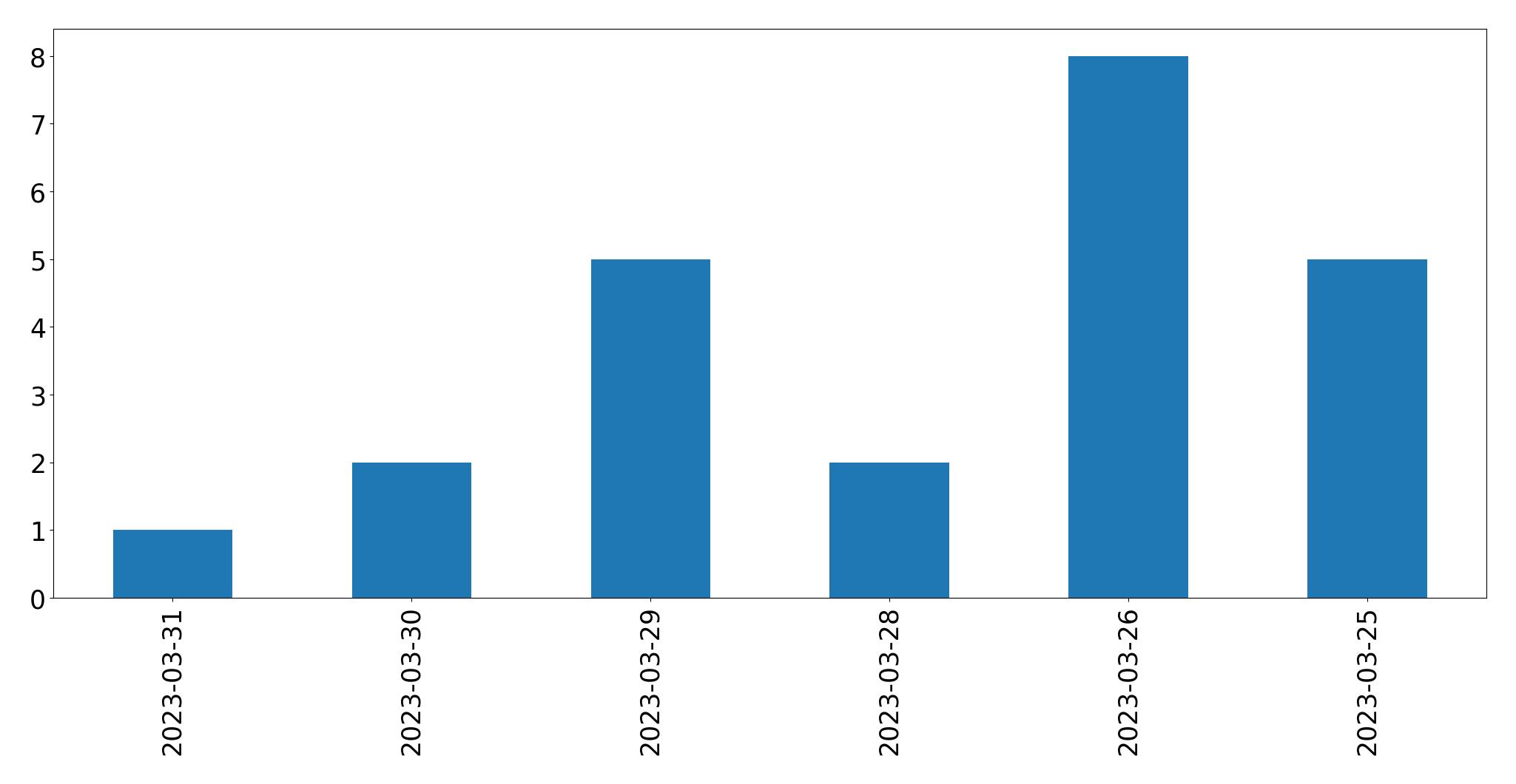 Gráfico de tweets por dia