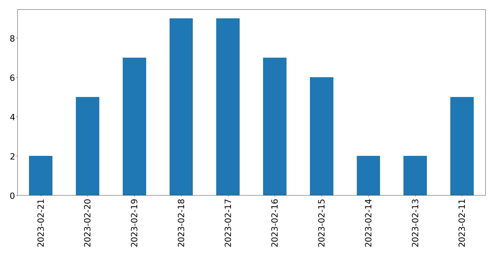 Gráfico de tweets por dia