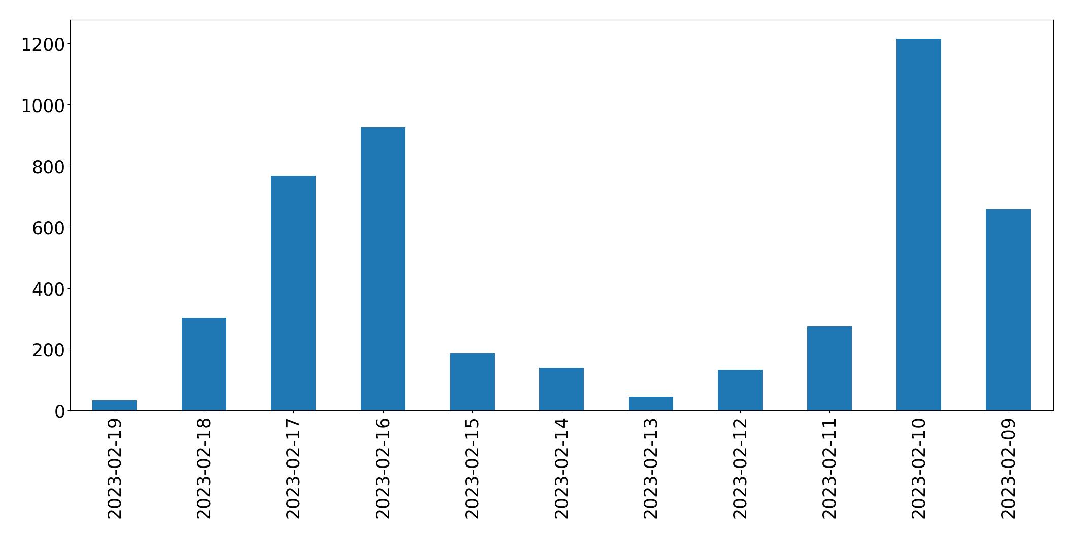 Grafik tweet per hari