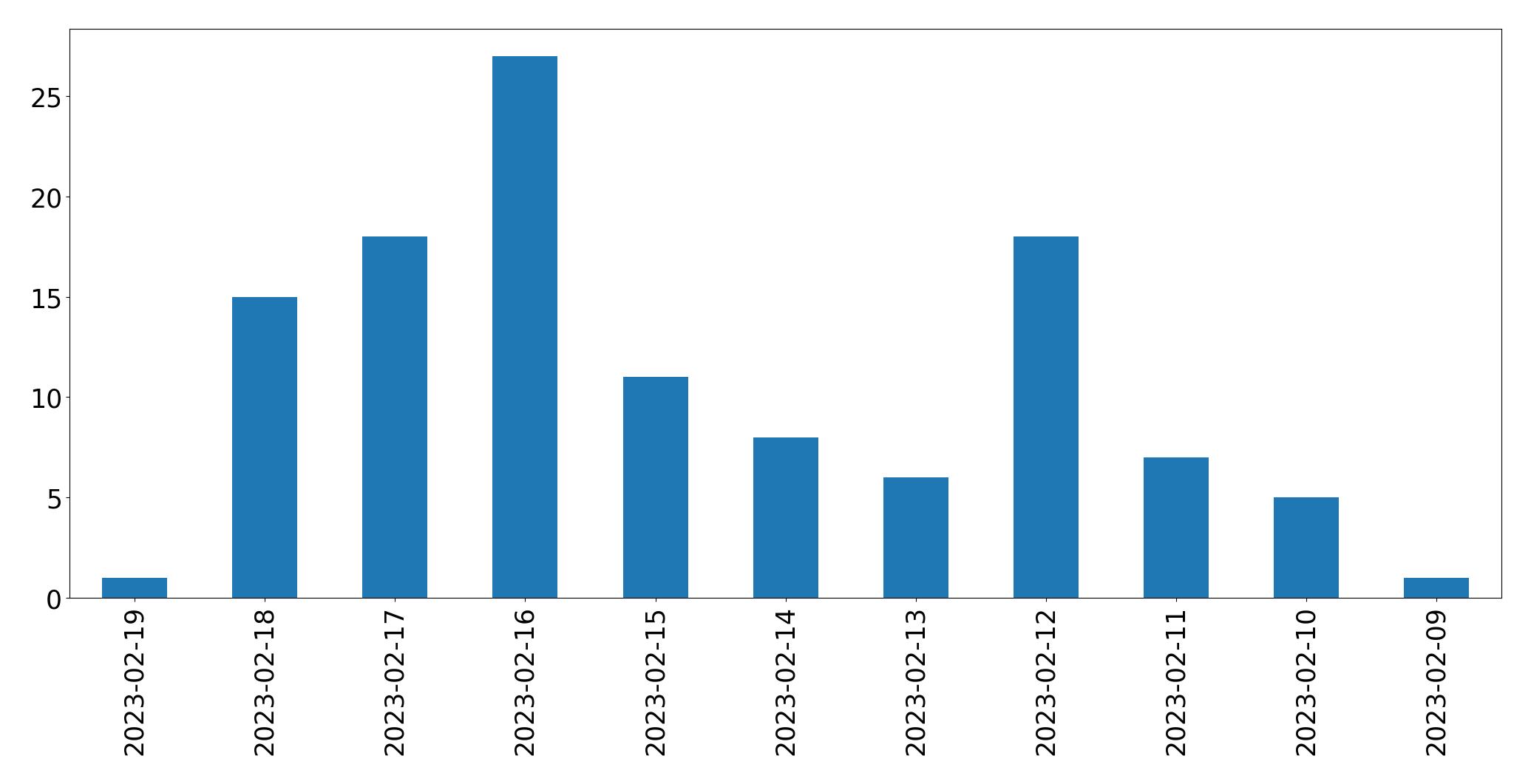 Grafik tweet per hari