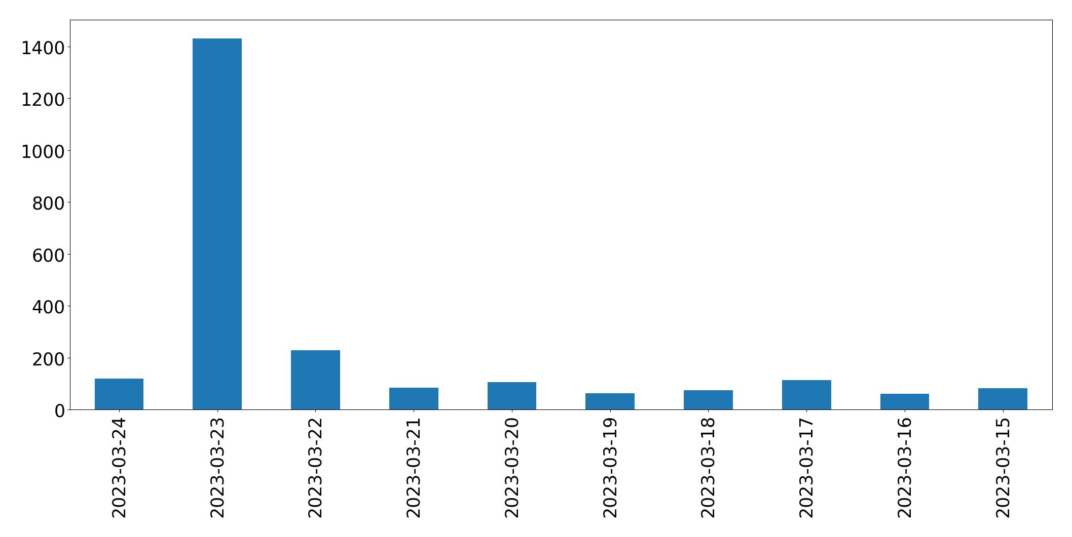 Gráfico de tweets por dia