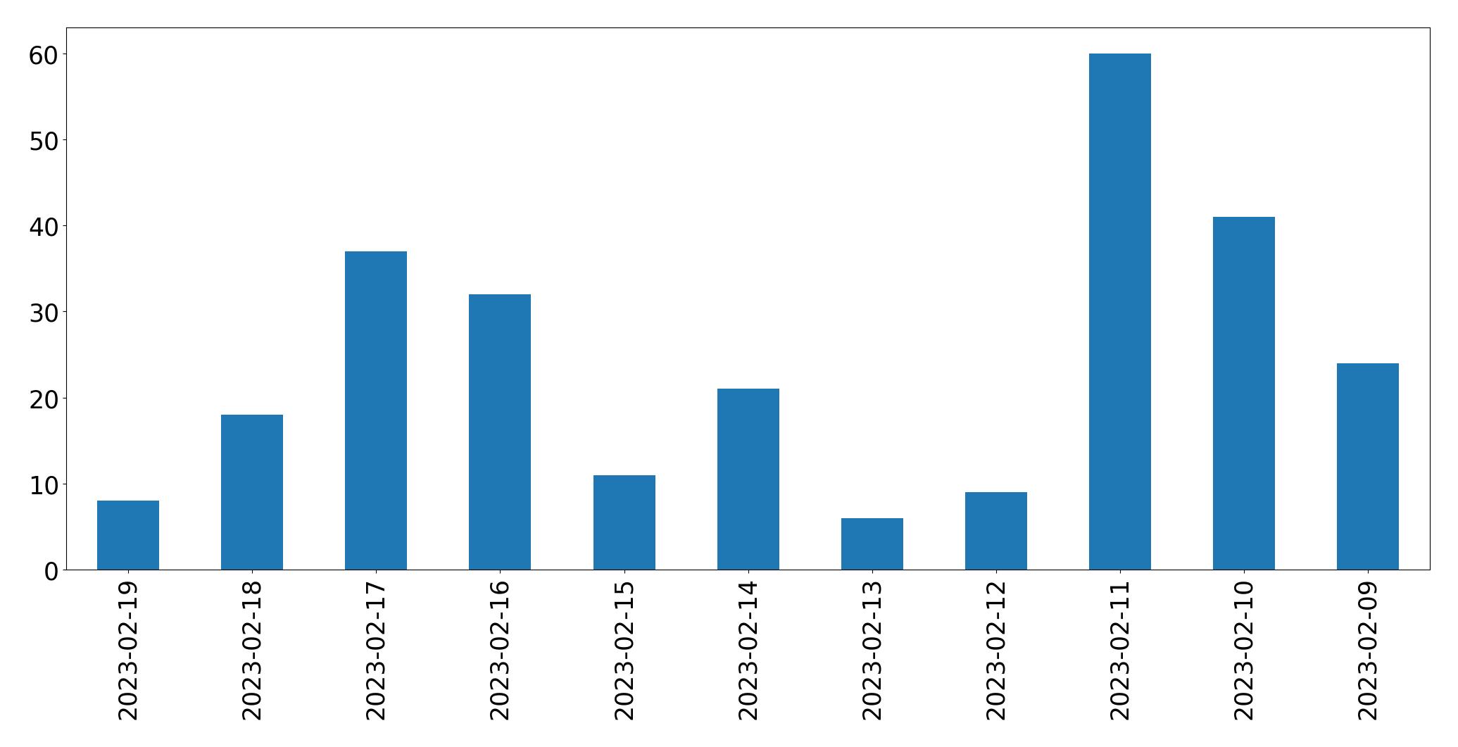 Grafik tweet per hari