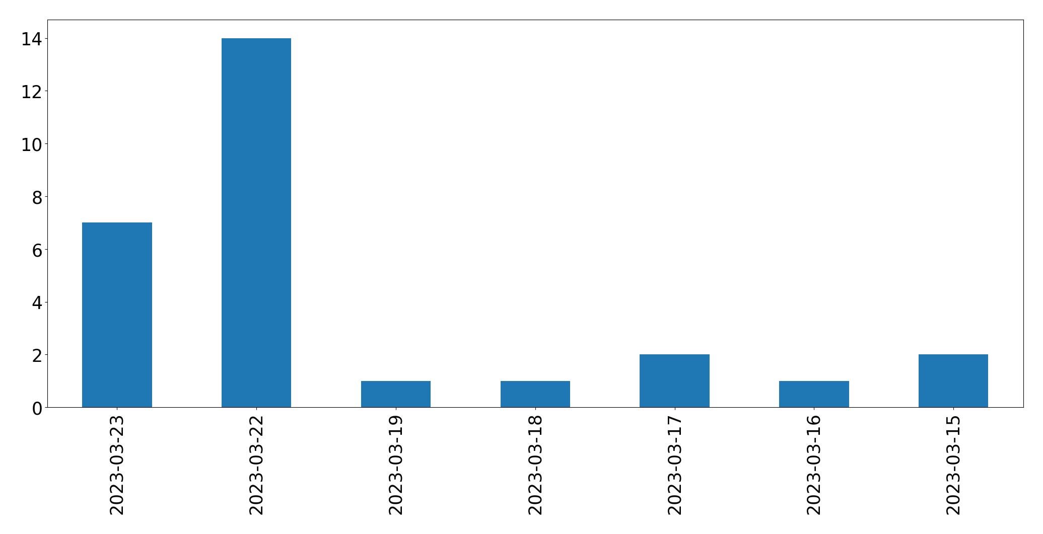 Gunluk tweet grafigi