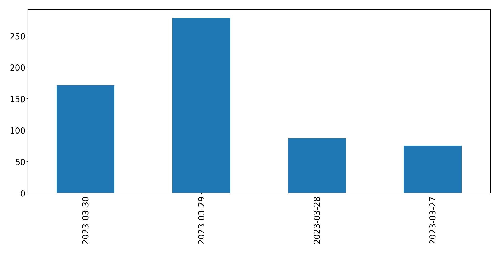 Tweets per day chart