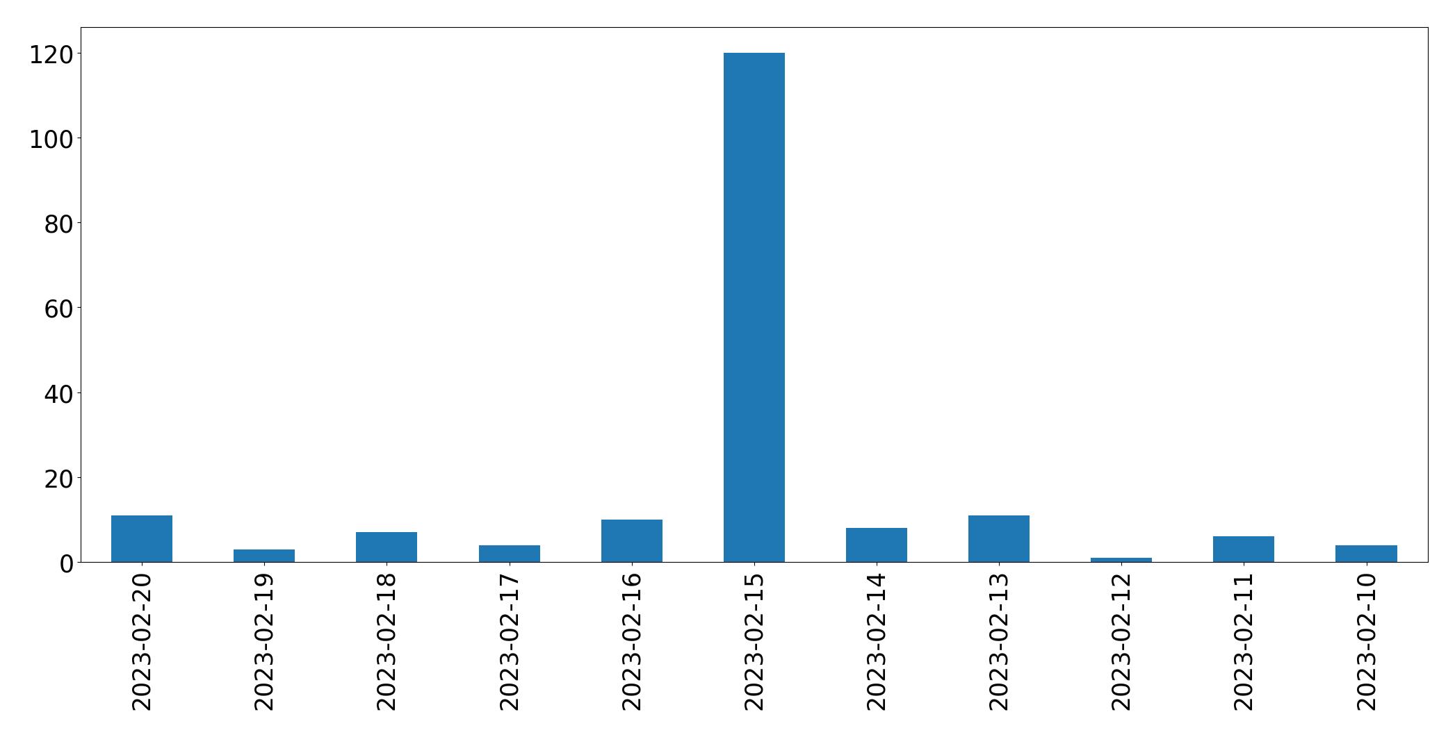 Grafik tweet per hari