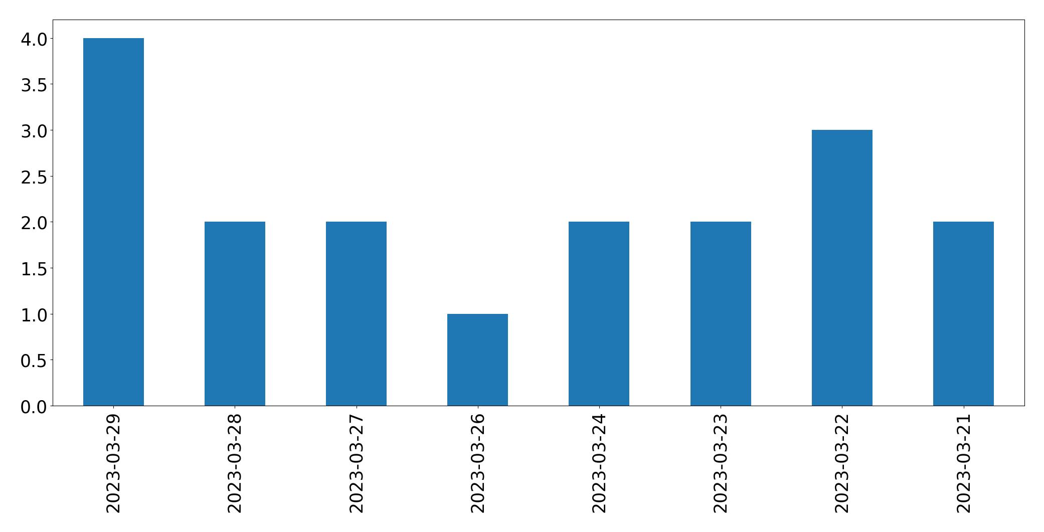 Gráfico de tweets por dia