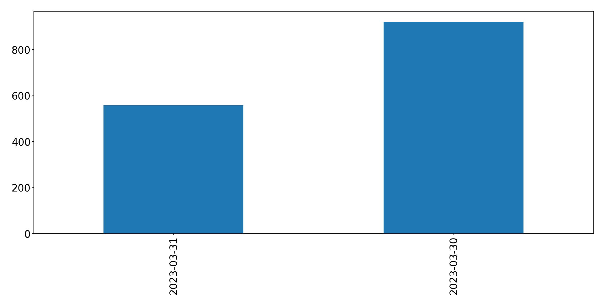 Tweets per day chart