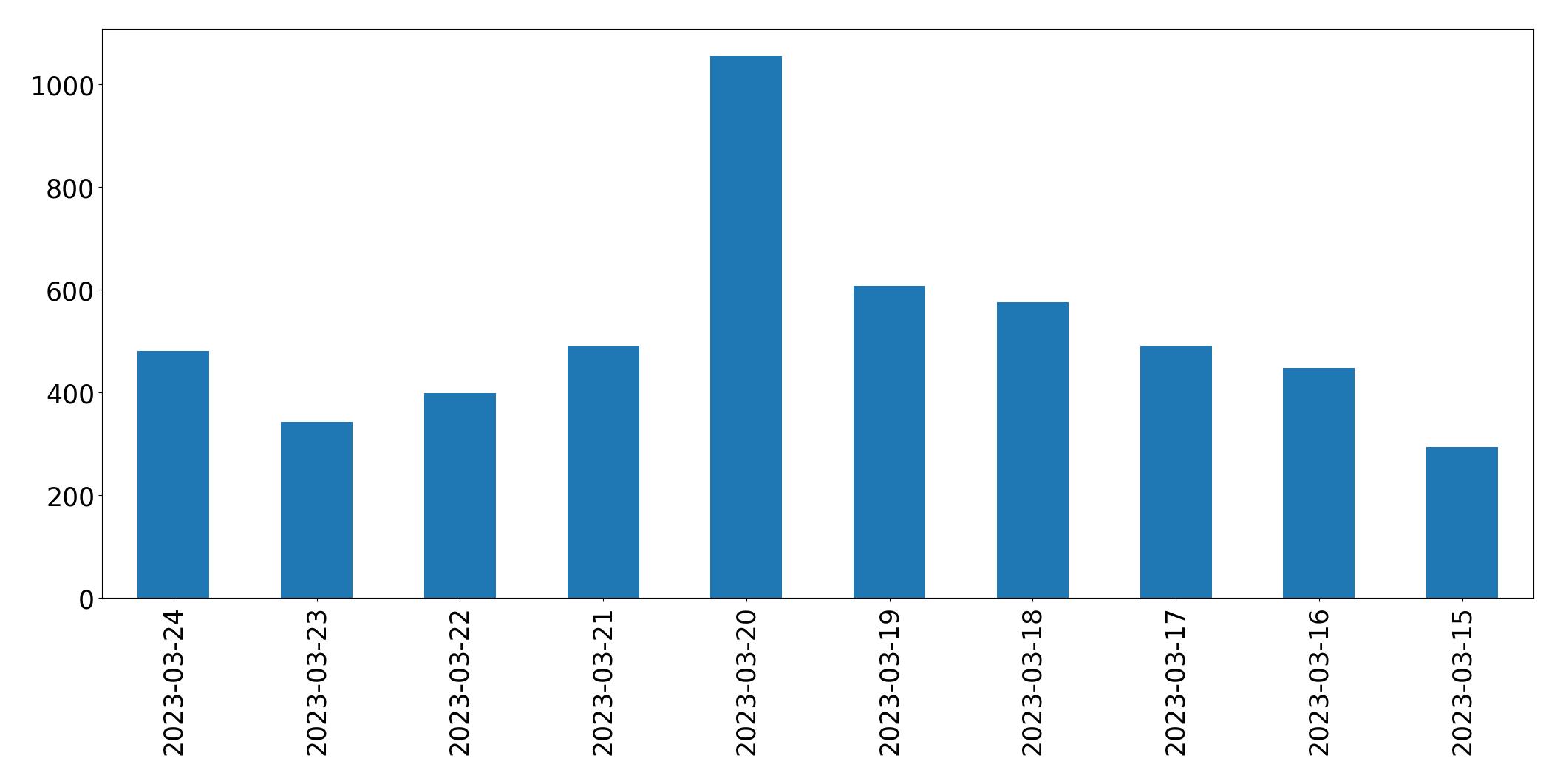 Gráfico de tweets por dia
