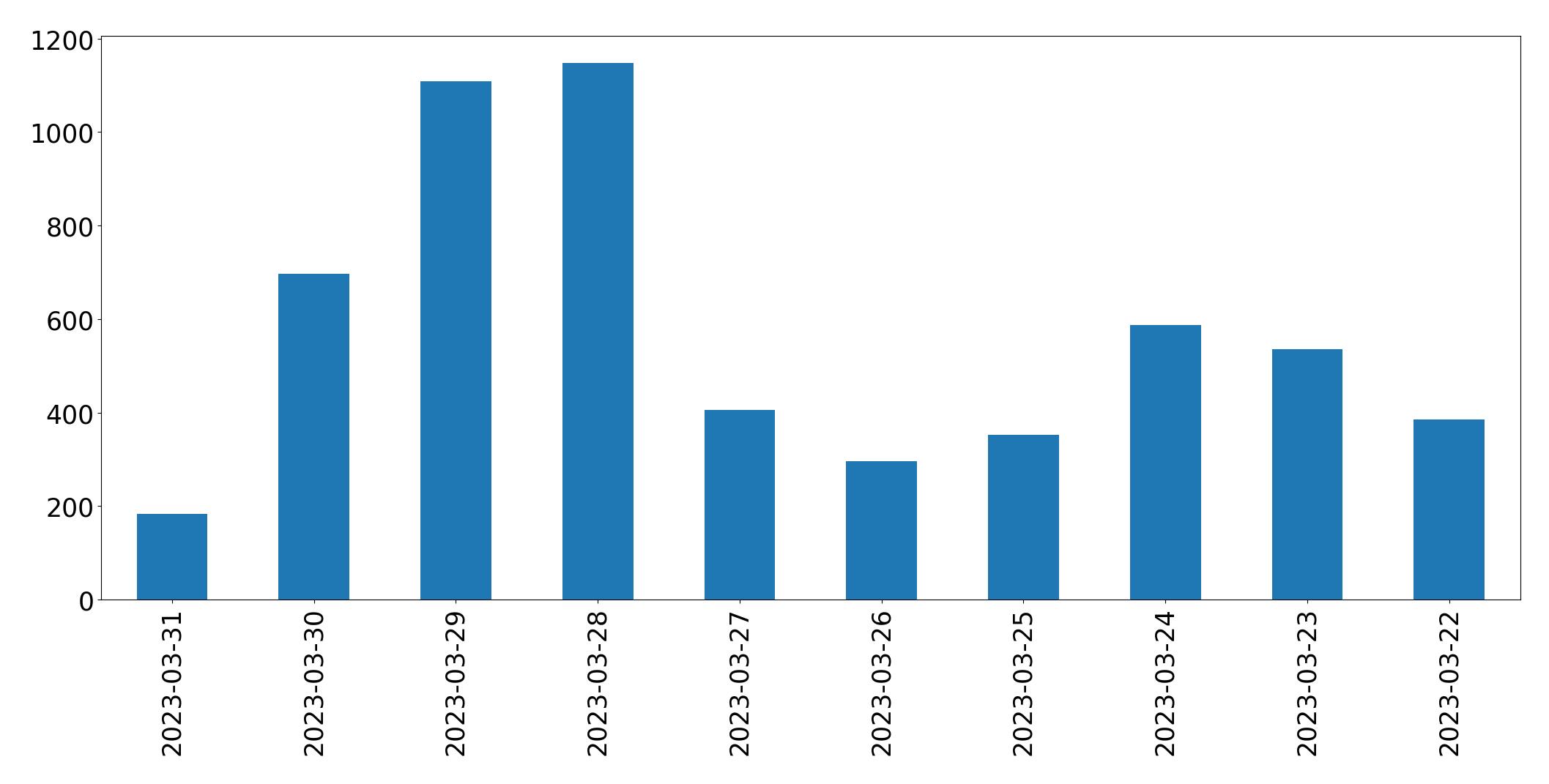 Gráfico de tweets por dia